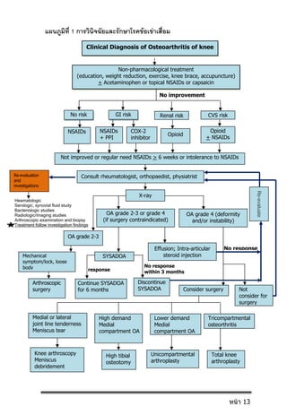 response
แผนภูมิที่ 1 การวินิจฉัยและรักษาโรคขอเขาเสื่อม
Heamatologic
Serologic, synovial fluid study
Bacteriologic studies
Radiologic/imaging studies
Arthroscopic examination and biopsy
Treatment follow investigation findings
No response
No response
within 3 months
OA grade 2-3 or grade 4
(if surgery contraindicated)
OA grade 4 (deformity
and/or instability)
Effusion; Intra-articular
steroid injectionSYSADOA
No risk GI risk Renal risk CVS risk
Not improved or regular need NSAIDs > 6 weeks or intolerance to NSAIDs
Opioid
+ NSAIDs
Opioid
NSAIDs
+ PPI
NSAIDs
X-ray
Consult rheumatologist, orthopaedist, physiatrist
No improvement
Clinical Diagnosis of Osteoarthritis of knee
Non-pharmacological treatment
(education, weight reduction, exercise, knee brace, accupuncture)
+ Acetaminophen or topical NSAIDs or capsaicin
Mechanical
symptom/lock, loose
body
OA grade 2-3
Continue SYSADOA
for 6 months
Arthroscopic
surgery
Medial or lateral
joint line tenderness
Meniscus tear
High demand
Medial
compartment OA
Lower demand
Medial
compartment OA
Tricompartmental
osteorthritis
Knee arthroscopy
Meniscus
debridement
High tibial
osteotomy
Unicompartmental
arthroplasty
Total knee
arthroplasty
Re-evaluate
Not
consider for
surgery
Consider surgery
Discontinue
SYSADOA
COX-2
inhibitor
Re-evaluation
and
investigations
หน้า 13
 