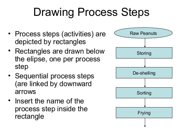 Cpgp day01-session 5 - drawing a process flow diagram 2012 final