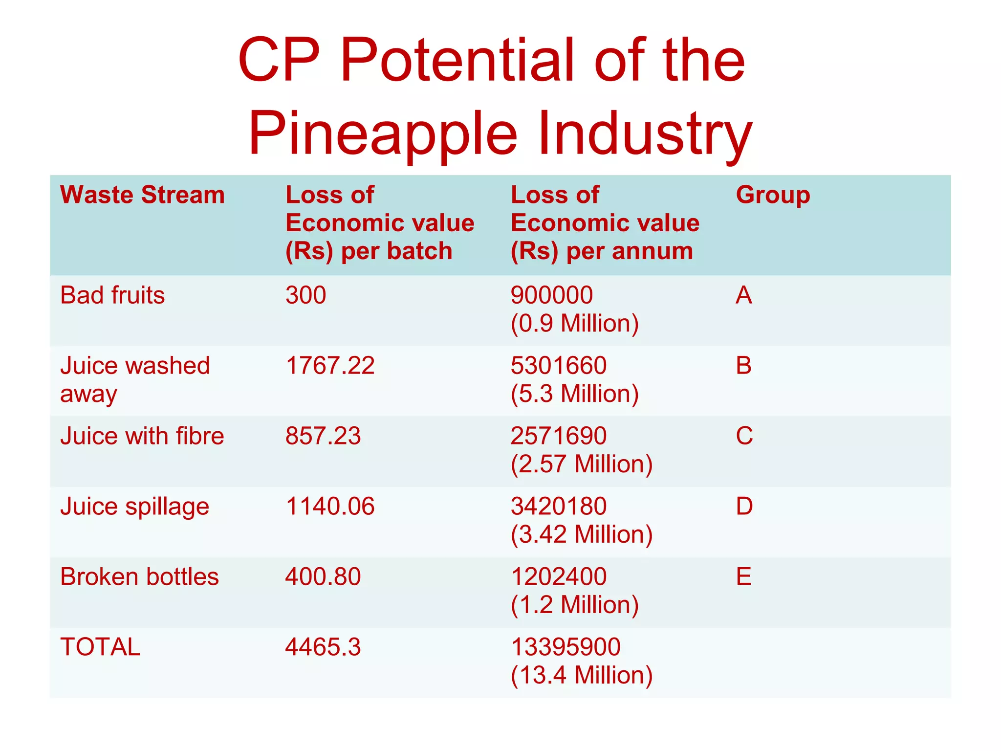 CP Potential of the
Pineapple Industry
Waste Stream Loss of
Economic value
(Rs) per batch
Loss of
Economic value
(Rs) per annum
Group
Bad fruits 300 900000
(0.9 Million)
A
Juice washed
away
1767.22 5301660
(5.3 Million)
B
Juice with fibre 857.23 2571690
(2.57 Million)
C
Juice spillage 1140.06 3420180
(3.42 Million)
D
Broken bottles 400.80 1202400
(1.2 Million)
E
TOTAL 4465.3 13395900
(13.4 Million)
 