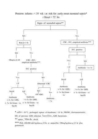 Preterm infants ( < 35 wk ) at risk for early onset neonatal sepsis*
                                        ( Onset < 72 hr)

                                                Signs of neonaltal sepsis**




                          NO                                                                     Yes


                      Risk ≥ 1 ขอ                                             CBC , H/C, empirical antibiotic***


                                                                                             H/C positive
               NO                    Yes


     Observe ≥ 48 hr    CBC , H/C,                                                     Yes                    NO
                   empirical antibiotic***

                                                                                        LP         Antibiotic 7-10 วัน
                                 H/C positive



                Yes                                  NO
                                                                             ผิดปกติ                   ปกติ
                 LP                             Abnormal CBC
                                                                           Antibiotic               Antibiotic
                                                                        14 วัน for GBS,         7-10 วัน for GBS,
     ผิดปกติ              ปกติ                  NO
                                                                       21 วัน for Gram –
                                                             Yes                              14 วัน for Gram – ve
                                               Off ABO                         ve                      bacilli
     Antibiotic                 Antibiotic
                                                          Antibiotic
  14 วัน for GBS,           7-10 วัน for GBS,
                                                            7 วัน
21 วัน for Gram – ve 14 วัน for Gram – ve
        bacilli                      bacilli


               * แมมไข > 38 oC , prolonged
                     ี                           rupture of membrane > 18 hr , PROM , chorioaminionitis ,
               HX of previous GBS infection          ในครรภกอน , GBS   bacteriuria
               ** apnea , ไข,ชัก,ซึม , shock
               *** PGS 100,000 mū /kg/dose q 12 hr         or ampicillin 100mg/kg/dose q 12 hr plus
               gentamicin
 