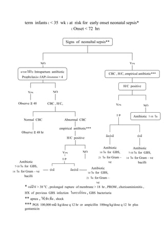 term infants ( < 35 wk ) at risk for early onset neonatal sepsis*
                                   ( Onset < 72 hr)

                                          Signs of neonaltal sepsis**




                       NO                                                                     Yes

     มารดาไดรับ Intrapartum antibiotic                                        CBC , H/C, empirical antibiotic***
      Prophylaxis ( IAP) กอนคลอด > 4

                                                                                          H/C positive
             Yes               NO


    Observe ≥ 48 hr         CBC , H/C,                                              Yes                    NO


                                                                                     LP         Antibiotic 7-10 วัน
        Normal CBC                        Abnormal CBC

                                    empirical antibiotic***
      Observe ≥ 48 hr
                                           H/C positive
                                                                          ผิดปกติ                   ปกติ


                                                                        Antibiotic               Antibiotic
                                      Yes               NO           14 วัน for GBS,         7-10 วัน for GBS,
                                                                    21 วัน for Gram –      14 วัน for Gram – ve
                                      LP
     Antibiotic                                                                ve                   bacilli
 7-10 วัน for GBS,
                             ปกติ            ผิดปกติ            Antibiotic
14 วัน for Gram – ve                                         14 วัน for GBS,
        bacilli
                                                           21 วัน for Gram –
                                                             ve
         *   แมมไข > 38 C , prolonged rupture of membrane > 18 hr , PROM , chorioaminionitis ,
                 ี      o


         HX of previous GBS infection        ในครรภกอน , GBS     bacteriuria
         ** apnea , ไข,ชัก,ซึม , shock
         *** PGS 100,000 mū /kg/dose q 12 hr           or ampicillin 100mg/kg/dose q 12 hr plus
         gentamicin
 