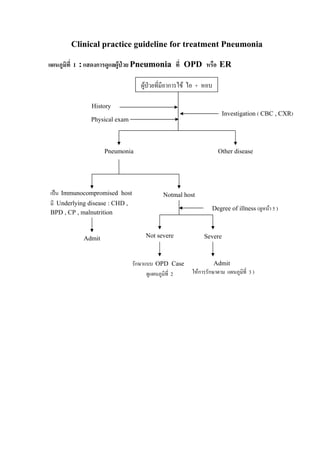 Clinical practice guideline for treatment Pneumonia

แผนภูมิที่ 1 : แสดงการดูแลผูปวย Pneumonia ที่ OPD หรือ ER

                                   ผูปวยที่มีอาการไข ไอ + หอบ

               History
                                                                       Investigation ( CBC , CXR)
               Physical exam



                    Pneumonia                                       Other disease




เปน Immunocompromised host                  Notmal host
มี Underlying disease : CHD ,
                                                                  Degree of illness (ดูหนา 5 )
BPD , CP , malnutrition



            Admit                    Not severe               Severe



                                รักษาแบบ OPD Case                Admit
                                      ดูแผนภูมิที่ 2 ( ใหการรักษาตาม แผนภูมิที่ 3 )
 