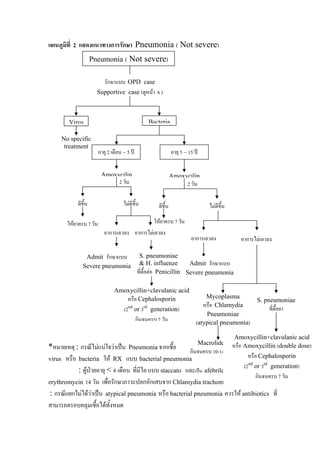 แผนภูมิที่ 2 แสดงแนวทางการรักษา Pneumonia ( Not severe)
                    Pneumonia ( Not severe)

                        รักษาแบบ OPD case
                      Supportive case (ดูหนา 6 )



        Virus                                         Bacteria

     No specific
      treatment
                        อายุ 2 เดือน – 5 ป                        อายุ 5 – 15 ป


                         Amoxycilin                                Amoxycilin
                                   2 วัน                                   2 วัน

           ดีขึ้น                    ไมดีขึ้น            ดีขึ้น                       ไมดีขึ้น

       ใหยาครบ 7 วัน                                   ใหยาครบ 7 วัน
                           อาการเลวลง อาการไมเลวลง
                                                                             อาการเลวลง               อาการไมเลวลง

               Admit รักษาแบบ                  S. pneumoniae
              Severe pneumonia                 & H. influenze        Admit รักษาแบบ
                                              ที่ดื้อตอ Penicillin Severe pneumonia

                                Amoxycillin+clavulanic acid
                                   หรือ Cephalosporin                               Mycoplasma
                                                                                                            S. pneumoniae
                                                                                   หรือ Chlamydia                ที่ดื้อยา
                                     (2 or 3 generation)
                                       nd        rd
                                                                                    Pneumoniae
                                        กินจนครบ 7 วัน                          (atypical pneumonia)
                                                                                                    Amoxycillin+clavulanic acid
                                                                                    Macrolide      หรือ Amoxycillin (double dose)
*หมายเหตุ : กรณีไมแนใจวาเปน Pneumonia จากเชือ   ้    กินจนครบ 10-14 วัน
virus หรือ bacteria ให RX แบบ bacterial pneumonia                              หรือ Cephalosporin
                                                                              (2nd or 3rd generation)
           : ผูปวยอายุ < 6 เดือน ที่มีไอ แบบ staccato และเปน afebrile pneumonia ควร
                                                                                    กินจนครบ 7 วัน
erythromycin 14 วัน เพื่อรักษาภาวะปอกอักเสบจาก Chlamydia trachomatis
: กรณีแยกไมไดวาเปน atypical pneumonia หรือ bacterial pneumonia ควรให antibiotics ที่
สามารถครอบคลุมเชื้อไดทั้งหมด
 