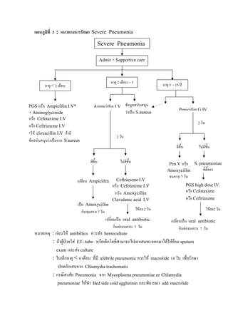 แผนภูมิที่ 3 : แนวทางการรักษา Severe Pneumonia
                                             Severe Pneumonia

                                             Admit + Supportive care



                                                  อายุ 2 เดือน – 5             อายุ 5 – 15 ป
         อายุ < 2 เดือน


PGS หรือ Ampicillin I.V*              Ampicillin I.V ขอมูลสนับสนุน
                                                                                           Penicillin G IV
+ Aminoglycoside                                     วาเปน S.aureus
หรือ Cefotaxime I.V
                                                                                                        2 วัน
หรือ Ceftriaxone I.V
*ให cloxacillin I.V ถามี
                                                      2 วัน
ขอสนับสนุนวาเปนจาก S.aureus
                                                                                         ดีขึ้น          ไมดีขึ้น

                                    ดีขึ้น              ไมดีขึ้น                  Pen V หรือ S. pneumoniae
                                                                                  Amoxycillin      ที่ดื้อยา
                                                                                   จนครบ 7 วัน
                            เปลี่ยน Ampicillin       Ceftriaxone I.V
                                                   หรือ Cefotaxime I.V                            PGS high dose IV.
                                                    หริอ Amoxycillin                              หรือ Cefotaxime
                                                   Clavulanic acid I.V                            หรือ Ceftriaxone
                            เปน Amoxycillin
                               กินจนครบ 7 วัน                    ไขลง 2 วัน                                    ไขลง2 วัน
                                              เปลี่ยนเปน oral antibiotic            เปลี่ยนเปน oral antibiotic
                                                    กินตอจนครบ 7 วัน                      กินตอจนครบ 7 วัน
   หมายเหตุ : กอนให antibiltics ควรทํา hemoculture
            : ถาผูปวยใส ET- tube หรือเด็กโตที่สามารถไปเอาเสมหะออกมาไดใหยอม sputum
              exam และสง culture
            : ในเด็กอายุ < 6 เดือน ที่มี afebrile pneumonia ควรให macrolide 14 วัน เพื่อรักษา
               ปอดอักเสบจาก Chlamydia trachomatis
            : กรณีสงสัย Pneumonia จาก Mycoplasma pneumoniae or Chlamydia
               pneumoniae ใหทํา Bed side cold agglutinin และพิจารณา add macrolide
 