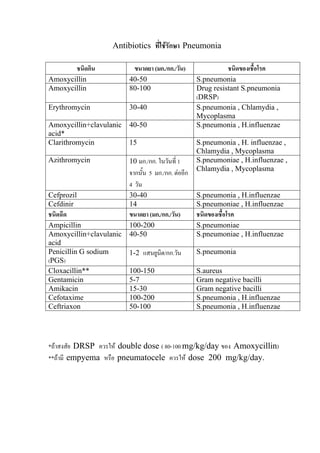 Antibiotics ที่ใชรักษา Pneumonia

            ชนิดกิน          ขนาดยา (มก./กก./วัน)                 ชนิดของเชื้อโรค
Amoxycillin                40-50                      S.pneumonia
Amoxycillin                80-100                     Drug resistant S.pneumonia
                                                      (DRSP)
Erythromycin               30-40                      S.pneumonia , Chlamydia ,
                                                      Mycoplasma
Amoxycillin+clavulanic     40-50                      S.pneumonia , H.influenzae
acid*
Clarithromycin             15                         S.pneumonia , H. influenzae ,
                                                      Chlamydia , Mycoplasma
Azithromycin               10 มก./กก. ในวันที่ 1      S.pneumoniae , H.influenzae ,
                                                      Chlamydia , Mycoplasma
                           จากนั้น 5 มก./กก. ตออีก
                           4 วัน
Cefprozil                  30-40                      S.pneumonia , H.influenzae
Cefdinir                   14                         S.pneumoniae , H.influenzae
ชนิดฉีด                    ขนาดยา (มก./กก./วัน)       ชนิดของเชื้อโรค
Ampicillin                 100-200                    S.pneumoniae
Amoxycillin+clavulanic     40-50                      S.pneumoniae , H.influenzae
acid
Penicillin G sodium        1-2 แสนยูนต/กก.วัน
                                     ิ                S.pneumonia
(PGS)
Cloxacillin**              100-150                    S.aureus
Gentamicin                 5-7                        Gram negative bacilli
Amikacin                   15-30                      Gram negative bacilli
Cefotaxime                 100-200                    S.pneumonia , H.influenzae
Ceftriaxon                 50-100                     S.pneumonia , H.influenzae




*ถาสงสัย DRSP ควรให double dose ( 80-100 mg/kg/day ของ Amoxycillin)
**ถามี empyema หรือ pneumatocele ควรให dose 200 mg/kg/day.
 