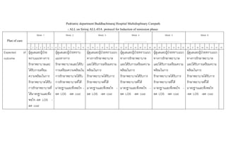 Pedriatric department Buddhachinaraj Hospital Multidisplinary Carepath
                                                              ( ALL on Siriraj ALL-03A protocol for Induction of remission phase)
                            Week 1                           Week 2                          Week 3                             Week 4                             Week 5                                 Week 6
  Plan of care       …………………………..                   …………………………..                       ……………………………                        …………………………..                       …………………………                         ………………………………
                    1   2   3   4   5   6   7   8   9   10    11   12   13   14   15   16   17   18   19   20   21   22   23   24   25   26   27   28   29   30   31   32   33   34   35   36   37   38   39   40   41   42   43

Expected         of ผูดูแลและผูปวย           ผูดูแลและผูปวยทราบ             ผูดูแลและผูปวยทราบแนว           ผูดูแลและผูปวยทราบแนว           ผูดูแลและผูปวยทราบแนว           ผูดูแลและผูปวยทราบแนว
                                                                                                                                                                                                         
outcome             ทราบแนวทางการ               แนวทางการ                         ทางการรักษาพยาบาล                  ทางการรักษาพยาบาล                  ทางการรักษาพยาบาล                  ทางการรักษาพยาบาล
                    รักษาพยาบาลและ              รักษาพยาบาลและไดรับ              และไดรับการเตรียมความ             และไดรับการเตรียมความ             และไดรับการเตรียมความ             และไดรับการเตรียมความ
                    ไดรับการเตรียม             การเตรียมความพรอมใน              พรอมในการ                         พรอมในการ                         พรอมในการ                         พรอมในการ
                    ความพรอมในการ              การรักษาพยาบาลไดรับ              รักษาพยาบาลไดรับการ               รักษาพยาบาลไดรับการ               รักษาพยาบาลไดรับการ               รักษาพยาบาลไดรับการ
                    รักษาพยาบาลไดรับ           การรักษาพยาบาลที่ได              รักษาพยาบาลที่ได                  รักษาพยาบาลที่ได                  รักษาพยาบาลที่ได                  รักษาพยาบาลที่ได
                    การรักษาพยาบาลที่           มาตรฐานและพึงพอใจ -               มาตรฐานและพึงพอใจ -                มาตรฐานและพึงพอใจ -                มาตรฐานและพึงพอใจ -                มาตรฐานและพึงพอใจ
                    ไดมาตรฐานและพึง            ลด LOS -ลด cost                   ลด LOS -ลด cost                    ลด LOS -ลด cost                    ลด LOS -ลด cost                    -ลด LOS -ลด cost
                    พอใจ -ลด LOS -
                    ลด cost
 