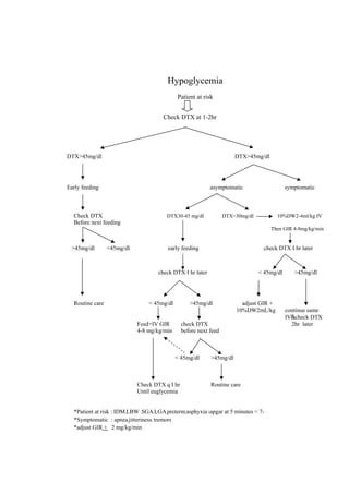 Hypoglycemia
                                            Patient at risk


                                      Check DTX at 1-2hr




DTX>45mg/dl                                                           DTX>45mg/dl




Early feeding                                              asymptomatic                     symptomatic



  Check DTX                            DTX30-45 mg/dl             DTX<30mg/dl          10%DW2-4ml/kg IV
  Before next feeding
                                                                                    Then GIR 4-8mg/kg/min


 >45mg/dl        <45mg/dl               early feeding                             check DTX I hr later



                                    check DTX I hr later                        < 45mg/dl      >45mg/dl




  Routine care                  < 45mg/dl         >45mg/dl              adjust GIR +
                                                                      10%DW2mL/kg           continue same
                                                                                            IV&check DTX
                            Feed+IV GIR        check DTX                                      2hr later
                            4-8 mg/kg/min      before next feed



                                            < 45mg/dl      >45mg/dl



                            Check DTX q I hr               Routine care
                            Until euglycemia


  *Patient at risk : IDM,LBW ,SGA,LGA,preterm,asphyxia (apgar at 5 minutes < 7)
  *Symptomatic : apnea,jitteriness, tremors
  *adjust GIR + 2 mg/kg/min
 
