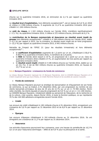 10|19
d’euros sur le quatrième trimestre 2016, en diminution de 2,1 % par rapport au quatrième
trimestre 2015.
Le résultat brut d’exploitation, hors éléments exceptionnels16
, est en baisse de 5,6 % en 2016
et s’élève à 4 998 millions d’euros. Il augmente de 11,4 % au quatrième trimestre 2016 pour
s’établir à 1 246 millions d’euros.
Le coût du risque, à 1 163 millions d’euros sur l’année 2016, s’améliore significativement
(- 17,1 %). Au quatrième trimestre 2016, il s’élève à 372 millions d’euros, diminuant de 6,2 %.
La contribution de la Banque commerciale et Assurance au résultat avant impôt du
groupe hors éléments exceptionnels16
s’établit à 4 108 millions d’euros sur l’année 2016, stable
(+ 0,1 %) par rapport à 2015. Sur le trimestre, le résultat avant impôt est en forte progression
(+ 22,3 %) par rapport au quatrième trimestre 2015, à 942 millions d’euros.
Retraités de l’impact de l’IFRIC 21 (pour les résultats trimestriels) et hors éléments
exceptionnels16
:
 le coefficient d’exploitation augmente de 1,2 point sur un an, s’établissant à 66,6 %.
À 68,0 % au quatrième trimestre 2016, il s’améliore de 2,9 points.
 le ROE de l’année 2016 ressort à 10 %, en progression de 1 point sur un an. Celui du
quatrième trimestre 2016 s’établit à 9 %, en augmentation de trois points par rapport au
quatrième trimestre 2015.
 le résultat avant impôt s’établit à 4 108 millions d’euros sur l’année 2016, stable sur un
an (0,1 %). Il est de 902 millions d’euros au quatrième trimestre 2016, en hausse de
23,7 % sur un an.
3.1.1 Banque Populaire : croissance du fonds de commerce
Le réseau Banque Populaire regroupe les 15 Banques Populaires, dont la CASDEN Banque Populaire et le
Crédit Coopératif ainsi que leurs filiales, le Crédit Maritime Mutuel et les sociétés de caution mutuelle.
 Fonds de commerce
Le réseau Banque Populaire poursuit sa stratégie de bancarisation et d’équipement de son fonds
de commerce, ce qui se traduit, à fin décembre 2016, par une progression du nombre de ses
clients bancarisés principaux de plus de 25 ans de 2,3 % sur un an (+ 74 400 clients). Parmi
cette clientèle, les clients équipés et assurés progressent de 9,9 % sur un an (+ 111 200 clients).
La CASDEN Banque Populaire, initialement dédiée au personnel de l’éducation, de la recherche et
de la culture, s’est ouverte, depuis février 2016, à toute la fonction publique, ce qui représente
70 % des 164 000 adhésions enregistrées durant l’année 2016.
 Crédit
Les encours de crédit s’établissent à 182 milliards d’euros à fin décembre 2016, enregistrant une
croissance de 5,6 % par rapport au 31 décembre 2015 et de 8,8 % par rapport au 31 décembre
2014.
 Épargne
Les encours d’épargne s’établissent à 241 milliards d’euros au 31 décembre 2016. Ils ont
enregistré une croissance de 11,2 % par rapport au 31 décembre 2014.
 Assurance
Les activités d’assurance poursuivent leur croissance, avec une hausse du portefeuille de 10,3 %
sur un an pour l’assurance dommages – IARD et de 9,9 % pour la prévoyance et la santé.
 
