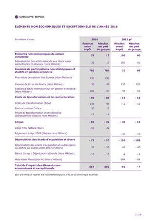 15|19
ÉLÉMENTS NON ÉCONOMIQUES ET EXCEPTIONNELS DE L’ANNÉE 2016
En millions d’euros 2016 2015 pf
Résultat
avant
impôt
Résultat
net part
du groupe
Résultat
avant
impôt
Résultat
net part
du groupe
Éléments non économiques de nature
comptable
28 17 106 60
Réévaluation des actifs associés aux titres super
subordonnés en devises (Hors Métiers)
28 17 106 60
Cessions de participations non stratégiques et
d’actifs en gestion extinctive
765 768 32 66
Plus-value de cession Visa Europe (Hors Métiers) 831 797
Cession de titres de Nexity (Hors Métiers) 39 40 130 126
Cession d’actifs internationaux en gestion extinctive
(Hors Métiers) - 106 - 69 - 98 - 61
Coûts de transformation et de restructuration - 99 - 89 - 19 - 12
Coûts de transformation (BCA) - 145 - 95 -19 - 12
Restructuration Coface 56 11
Projet de transformation et d’excellence
opérationnelle (Natixis Hors Métiers)
- 9 - 4
Litiges - 69 - 32 - 30 - 13
Litige SWL Natixis (BGC) - 69 - 32
Règlement Litige 2008 (Natixis Hors Métiers) - 30 - 13
Dépréciation des écarts d’acquisition et divers - 72 - 70 - 156 - 108
Dépréciation des écarts d’acquisition et autres gains
ou pertes sur autres actifs (Hors Métiers) - 57 - 56 -49 - 40
Banca Carige / Dépréciation durable (Hors Métiers) - 15 - 15 -4 - 4
Heta Asset Resolution AG (Hors Métiers) -104 - 64
Total de l’impact des éléments non
économiques et exceptionnels
554 593 -66 - 7
2015 pro forma (se reporter à la note méthodologique à la fin de ce communiqué de presse)
 