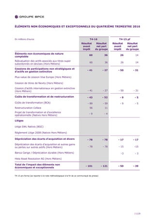 16|19
ÉLÉMENTS NON ÉCONOMIQUES ET EXCEPTIONNELS DU QUATRIÈME TRIMESTRE 2016
En millions d’euros T4-16 T4-15 pf
Résultat
avant
impôt
Résultat
net part
du groupe
Résultat
avant
impôt
Résultat
net part
du groupe
Éléments non économiques de nature
comptable
60 36 26 14
Réévaluation des actifs associés aux titres super
subordonnés en devises (Hors Métiers)
60 36 26 14
Cessions de participations non stratégiques et
d’actifs en gestion extinctive
- 41 - 27 - 50 - 31
Plus-value de cession Visa Europe (Hors Métiers)
Cession de titres de Nexity (Hors Métiers)
Cession d’actifs internationaux en gestion extinctive
(Hors Métiers) - 41 - 27 - 50 - 31
Coûts de transformation et de restructuration - 43 - 52 - 9 - 5
Coûts de transformation (BCA) - 89 - 59 - 9 - 5
Restructuration Coface 56 11
Projet de transformation et d’excellence
opérationnelle (Natixis Hors Métiers)
- 9 - 4
Litiges
Litige SWL Natixis (BGC)
Règlement Litige 2008 (Natixis Hors Métiers)
Dépréciation des écarts d’acquisition et divers - 78 - 78 - 17 - 17
Dépréciation des écarts d’acquisition et autres gains
ou pertes sur autres actifs (Hors Métiers) - 78 - 78 - 15 -15
Banca Carige / Dépréciation durable (Hors Métiers) -3 - 3
Heta Asset Resolution AG (Hors Métiers)
Total de l’impact des éléments non
économiques et exceptionnels
- 101 - 121 - 50 - 39
T4-15 pro forma (se reporter à la note méthodologique à la fin de ce communiqué de presse)
 
