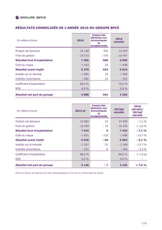 5|19
RÉSULTATS CONSOLIDÉS DE L’ANNÉE 2016 DU GROUPE BPCE
En millions d’euros 2016
Impact des
éléments non
économiques
et
exceptionnels
2016
retraité
Produit net bancaire 24 158 762 23 397
Frais de gestion - 16 673 - 176 - 16 497
Résultat brut d’exploitation 7 485 586 6 900
Coût du risque - 1 423 25 - 1 448
Résultat avant impôt 6 370 554 5 816
Impôts sur le résultat - 1 882 18 - 1 900
Intérêts minoritaires - 500 22 - 522
Coefficient d’exploitation 69,0 % 70,5 %
ROE 6,9 % 5,9 %
Résultat net part du groupe 3 988 593 3 395
En millions d’euros 2015 pf
Impact des
éléments non
économiques
et
exceptionnels
2015pf
retraité
2016
retraité/
2015pf
retraité
Produit net bancaire 23 682 23 23 659 - 1,1 %
Frais de gestion - 16 249 - 19 - 16 230 + 1,6 %
Résultat brut d’exploitation 7 434 5 7 429 - 7,1 %
Coût du risque - 1 831 - 133 - 1 698 - 14,7 %
Résultat avant impôt 5 936 - 66 6 003 - 3,1 %
Impôts sur le résultat - 2 257 51 - 2 308 - 17,7 %
Intérêts minoritaires - 531 8 - 540 - 3,3 %
Coefficient d’exploitation 68,6 % 68,6 % + 1,9 pt
ROE 5,9 % 5,9 % -
Résultat net part du groupe 3 148 - 7 3 155 + 7,6 %
2015 pro forma, se reporter à la note méthodologique à la fin de ce communiqué de presse
 