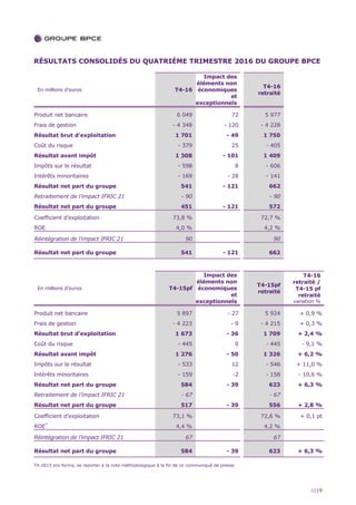 6|19
RÉSULTATS CONSOLIDÉS DU QUATRIÈME TRIMESTRE 2016 DU GROUPE BPCE
En millions d’euros T4-16
Impact des
éléments non
économiques
et
exceptionnels
T4-16
retraité
Produit net bancaire 6 049 72 5 977
Frais de gestion - 4 348 - 120 - 4 228
Résultat brut d’exploitation 1 701 - 49 1 750
Coût du risque - 379 25 - 405
Résultat avant impôt 1 308 - 101 1 409
Impôts sur le résultat - 598 8 - 606
Intérêts minoritaires - 169 - 28 - 141
Résultat net part du groupe 541 - 121 662
Retraitement de l’impact IFRIC 21 - 90 - 90
Résultat net part du groupe 451 - 121 572
Coefficient d’exploitation 73,8 % 72,7 %
ROE 4,0 % 4,2 %
Réintégration de l’impact IFRIC 21 90 90
Résultat net part du groupe 541 - 121 662
En millions d’euros T4-15pf
Impact des
éléments non
économiques
et
exceptionnels
T4-15pf
retraité
T4-16
retraité /
T4-15 pf
retraité
variation %
Produit net bancaire 5 897 - 27 5 924 + 0,9 %
Frais de gestion - 4 223 - 9 - 4 215 + 0,3 %
Résultat brut d’exploitation 1 673 - 36 1 709 + 2,4 %
Coût du risque - 445 0 - 445 - 9,1 %
Résultat avant impôt 1 276 - 50 1 326 + 6,2 %
Impôts sur le résultat - 533 12 - 546 + 11,0 %
Intérêts minoritaires - 159 -2 - 158 - 10,6 %
Résultat net part du groupe 584 - 39 623 + 6,3 %
Retraitement de l’impact IFRIC 21 - 67 - 67
Résultat net part du groupe 517 - 39 556 + 2,8 %
Coefficient d’exploitation 73,1 % 72,6 % + 0,1 pt
ROE*
4,4 % 4,2 %
Réintégration de l’impact IFRIC 21 67 67
Résultat net part du groupe 584 - 39 623 + 6,3 %
T4-2015 pro forma, se reporter à la note méthodologique à la fin de ce communiqué de presse
 