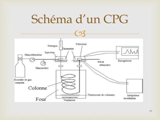 
Schéma d’un CPG
19
 