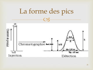 
La forme des pics
21
 