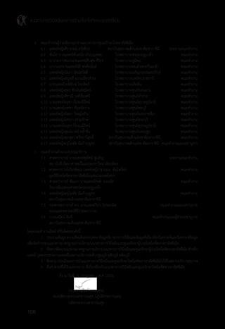 แนวทางการวินิจฉัยและการรักษาโรคโลหิตจางธาลัสซีเมีย
108
	 6.	 คณะท�ำงานผู้ร่วมพิจารณาร่างแนวทางการดูแลรักษาโรคธาลัสซีเมีย
		 6.1	 แพทย์หญิงศิราภรณ์ สวัสดิวร	 สถาบันสุขภาพเด็กแห่งชาติมหาราชินี	 ประธานคณะท�ำงาน
		 6.2	 พันโท นายแพทย์ต้นดนัย น�ำเบญจพล	 โรงพยาบาลพระมงกุฎเกล้า	 คณะท�ำงาน
		 6.3	 นาวาอากาศเอกนายแพทย์สืบสุข ศิริธร 	 โรงพยาบาลภูมิพล	 คณะท�ำงาน
		 6.4	 นาวาเอกนายแพทย์นิธิ พงศ์อนันต์	 โรงพยาบาลสมเด็จพระปิ่นเกล้า	 คณะท�ำงาน
		 6.5	 แพทย์หญิงวัลภา รัตน์สวัสดิ์	 โรงพยาบาลเจริญกรุงประชารักษ์	 คณะท�ำงาน
		 6.6	 แพทย์หญิงอัญชลี อร่ามเธียรธ�ำรง	 โรงพยาบาลนพรัตนราชธานี	 คณะท�ำงาน
		 6.7	 นายแพทย์วรพิทักษ์ ไทยสิทธิ	 โรงพยาบาลเลิดสิน	 คณะท�ำงาน
		 6.8	 แพทย์หญิงสุอร ชัยนันท์สมิตย์	 โรงพยาบาลศูนย์ขอนแก่น	 คณะท�ำงาน
		 6.9	 แพทย์หญิงศิราณี วงศ์เรืองศรี	 โรงพยาบาลศูนย์ล�ำปาง	 คณะท�ำงาน
		 6.10	นายแพทย์อนุชา ก้องมณีรัตน์	 โรงพยาบาลศูนย์สุราษฎร์ธานี	 คณะท�ำงาน
		 6.11	นายแพทย์เกศดา จันทร์สว่าง	 โรงพยาบาลศูนย์ชลบุรี	 คณะท�ำงาน
		 6.12	แพทย์หญิงนิตยา วิษณุโยธิน	 โรงพยาบาลศูนย์นครราชสีมา	 คณะท�ำงาน
		 6.13	แพทย์หญิงโศรยา ธรรมรักษ์	 โรงพยาบาลศูนย์สระบุรี	 คณะท�ำงาน
		 6.14	นายแพทย์อนุชา ก้องมณีรัตน์	 โรงพยาบาลศูนย์สุราษฎร์ธานี	 คณะท�ำงาน
		 6.15	แพทย์หญิงสุมลมาลย์ คล�้ำชื่น	 โรงพยาบาลศูนย์นครปฐม	 คณะท�ำงาน
		 6.16	แพทย์หญิงศุภสุตา ศรัทธาวิสุทธิ์ 	 สถาบันสุขภาพเด็กแห่งชาติมหาราชินี	 คณะท�ำงาน
		 6.17	แพทย์หญิงอรุโณทัย มีแก้วกุญชร	 สถาบันสุขภาพเด็กแห่งชาติมหาราชินี คณะท�ำงานและเลขานุการ
	 7.	 คณะท�ำงานด้านกองบรรณาธิการ
		 7.1	 ศาสตราจารย์ นายแพทย์สุทัศน์ ฟู่เจริญ	 ประธานคณะท�ำงาน
			 สถาบันชีววิทยาศาสตร์โมเลกุลมหาวิทยาลัยมหิดล	
		 7.2	 ศาสตราจารย์เกียรติคุณ แพทย์หญิงวรวรรณ ตันไพจิตร	 คณะท�ำงาน
			 มูลนิธิโรคโลหิตจางธาลัสซีเมียแห่งประเทศไทยฯ	
		 7.3	 ศาสตราจารย์ พันเอก นายแพทย์กิตติ ต่อจรัส	 คณะท�ำงาน
			 วิทยาลัยแพทยศาสตร์พระมงกุฎเกล้า	
		 7.4	 แพทย์หญิงอรุโณทัย มีแก้วกุญชร	 คณะท�ำงาน
			 สถาบันสุขภาพเด็กแห่งชาติมหาราชินี	
		 7.5	 รองศาสตราจารย์ ดร. นายแพทย์วิปร วิประกษิต	 คณะท�ำงานและเลขานุการ
			 คณะแพทยศาสตร์ศิริราชพยาบาล 	
		 7.6	 นางนงรัตน์ จันที	 คณะท�ำงานและผู้ช่วยเลขานุการ
			 สถาบันสุขภาพเด็กแห่งชาติมหาราชินี	
โดยคณะท�ำงานมีหน้าที่รับผิดชอบดังนี้
		 1.	 รวบรวมข้อมูลความคิดเห็นของบุคคลข้อมูลที่มาจากการวิจัยและข้อมูลที่เกี่ยวข้องวิเคราะห์และวิเคราะห์ข้อมูล
เพื่อจัดท�ำกรอบแนวทางมาตรฐานการบริการ/แนวทางการวินิจฉัยและดูแลรักษาผู้ป่วยโรคโลหิตจางธาลัสซีเมีย
		 2.	 จัดหา/พัฒนาแนวทางมาตรฐานการบริการ/แนวทางการวินิจฉัยและดูแลรักษาผู้ป่วยโรคโลหิตจางธาลัสซีเมียส�ำหรับ
แพทย์ บุคลากรทางการแพทย์ในสถานบริการระดับปฐมภูมิ ทุติยภูมิ ตติยภูมิ
		 3. 	ติดตามประเมินผลการน�ำแนวทางการวินิจฉัยและดูแลรักษาโรคโลหิตจางธาลัสซีเมียไปใช้ในสถานบริการสุขภาพ
		 4. 	อื่นๆ ตามที่ได้รับมอบหมาย ที่เกี่ยวข้องกับแนวทางการวินิจฉัยและดูแลรักษาโรคโลหิตจางธาลัสซีเมีย
	 สั่ง ณ วันที่ 3 กรกฎาคม พ.ศ. 2555
				
	 (นายชาญวิทย์ ทระเทพ)
	 รองปลัดกระทรวงสาธารณสุข ปฏิบัติราชการแทน
	 ปลัดกระทรวงสาธารณสุข
 