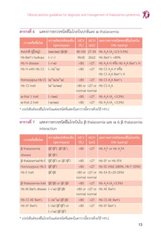 Clinical practice guidelines for diagnosis and management of thalassemia syndromes
13
ตารางที่ 6	 แสดงการตรวจชนิดฮีโมโกลบินปกติและ a thalassemia
	 ภาวะหรือชื่อโรค
	 ความผิดปกติของยีน	 MCV	 MCH	 ผลการตรวจชนิดของฮีโมโกลบิน
		 (genotype)	 (fL)	 (pG)	 (Hb typing)
คนปกติ (ผู้ใหญ่)	 (aa/aa) (b/b)	 80-100	 27-34	 Hb A2
A (A2
=2.5-3.5%)
Hb Bart’s hydrops	 (--/--)	 96±8	 26±2	 Hb Bart’s >80%
Hb H disease	 (--/-a) 	 <80 	 <27	 Hb A2
A H หรือ Hb A2
A Bart’s H
Hb H with Hb CS	 (--/aCS
a) 	 <80 	 <27 	 Hb CS A2
A H หรือ
				 Hb CS A2
A Bart’s H
Homozygous Hb CS	 (aCS
a/aCS
a)	 <80	 <27	 Hb CS A2
A Bart’s
Hb CS trait	 (aCS
a/aa)	 <80 or	 <27 or	 Hb CS A2
A
		 normal	normal
a-thal 1 trait	 (--/aa)	 <80	 <27	 Hb A2
A (A2
<3.5%)
a-thal 2 trait	 (-a/aa)	 >80	 >27	 Hb A2
A (A2
<3.5%)
* เปอร์เซ็นต์ของฮีโมโกลบินแต่ละชนิดที่แสดงในตารางนี้ตรวจด้วยวิธี HPLC
ตารางที่ 7	 แสดงการตรวจชนิดฮีโมโกลบินใน b thalassemia และ a & b thalassemia
		 interaction
	 ภาวะหรือชื่อโรค
	 ความผิดปกติของยีน	 MCV	 MCH	 ผลการตรวจชนิดของฮีโมโกลบิน
		 (genotype)	 (fL)	 (pG)	 (Hb typing)
b thalassemia	 (b0
/b0
), (b0
/b+
),	 <80	 <27	 Hb A2
F or Hb A2
FA
disease	 (b+
/b+
)	
b thalassemia/Hb E	 (b0
/bE
) or (b+
/bE
)	 <80	 <27	 Hb EF or Hb EFA
Homozygous Hb E	 (bE
/bE
)	 <80	 <27	 Hb EE (HbE ≥80%, Hb F ≤5%)
Hb E trait	 (bE
/b)	 <80 or	 <27 or	 Hb EA (E=25-35%)
		 normal	normal
b thalassemia trait	 (b0
/b) or (b+
/b)	 <80	 <27	 Hb A2
A (A2
>3.5%)
Hb AE Bart's disease	 (--/-a) (bE
/b)	 <80 or	 <27 or	 Hb AE Bart's
		 normal	normal
Hb CS AE Bart's 	 (--/aCS
a) (bE
/b)	 <80	 <27	 Hb CS AE Bart's
Hb EF Bart's 	 (--/a) (bE
/bE
) or	 <80	 <27	 Hb EF Bart’s
	 (--/-a) (b0
/bE
)	
* เปอร์เซ็นต์ของฮีโมโกลบินแต่ละชนิดที่แสดงในตารางนี้ตรวจด้วยวิธี HPLC
 