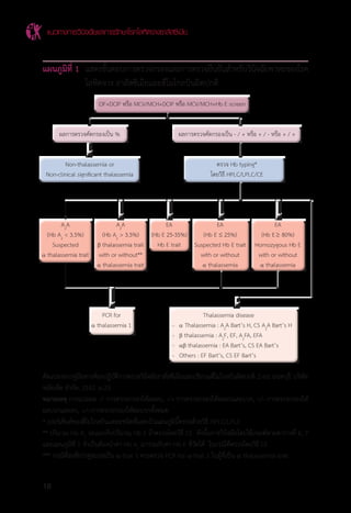 แนวทางการวินิจฉัยและการรักษาโรคโลหิตจางธาลัสซีเมีย
18
แผนภูมิที่ 1	 แสดงขั้นตอนการตรวจกรองและการตรวจยืนยันส�ำหรับวินิจฉัยพาหะของโรค
		 โลหิตจาง ธาลัสซีเมียและฮีโมโกลบินผิดปกติ
ดัดแปลงจากคู่มือทางห้องปฏิบัติการตรวจวินิจฉัยธาลัสซีเมียและปริมาณฮีโมโกลบินผิดปกติ.2ed.นนทบุรี:บริษัท
หมัดเด็ด จ�ำกัด; 2552. p.23.
หมายเหตุ การแปลผล -/- การตรวจกรองให้ผลลบ, -/+ การตรวจกรองให้ผลลบและบวก, +/- การตรวจกรองให้
ผลบวกและลบ, +/+การตรวจกรองให้ผลบวกทั้งหมด
* เปอร์เซ็นต์ของฮีโมโกลบินแต่ละชนิดที่แสดงในแผนภูมินี้ตรวจด้วยวิธี HPLC/LPLC
** ปริมาณ Hb A2
จะแยกกับปริมาณ Hb E ถ้าตรวจโดยวิธี CE ดังนั้นการวินิจฉัยโดยใช้เกณฑ์ตามตารางที่ 6, 7
และแผนภูมิที่ 1 จ�ำเป็นต้องน�ำค่า Hb A2
มารวมกับค่า Hb E ที่วัดได้ ในกรณีที่ตรวจโดยวิธี CE
*** กรณีที่สงสัยว่าคู่สมรสเป็น a-thal 1 ควรตรวจ PCR for a-thal 1 ในผู้ที่เป็น a thalassemia trait
OF+DCIP หรือ MCV/MCH+DCIP หรือ MCV/MCH+Hb E screen
	 ผลการตรวจคัดกรองเป็น %	 ผลการตรวจคัดกรองเป็น - / + หรือ + / - หรือ + / +
	 Non-thalassemia or 	 ตรวจ Hb typing*
	 Non-clinical significant thalassemia	 โดยวิธี HPLC/LPLC/CE
	 A2
A 	 A2
A	 EA	 EA	 EA
	 (Hb A2
< 3.5%) 	 (Hb A2
> 3.5%)	 (Hb E 25-35%)	 (Hb E ≤ 25%)	 (Hb E 80%)
	 Suspected 	 b thalassemia trait	 Hb E trait	 Suspected Hb E trait	 Homozygous Hb E
	a thalassemia trait	 with or without**		 with or without	 with or without
		 a thalassemia trait		 a thalassemia	 a thalassemia
	 PCR for 			 Thalassemia disease
	 a thalassemia 1	 -	 a Thalassemia : A2
A Bart’s H, CS A2
A Bart’s H
		 -	 b thalassemia : A2
F, EF, A2
FA, EFA
		 -	 ab thalassemia : EA Bart’s, CS EA Bart’s
		 -	 Others : EF Bart’s, CS EF Bart’s
≤
 