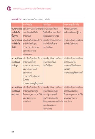 แนวทางการวินิจฉัยและการรักษาโรคโลหิตจางธาลัสซีเมีย
84
	 การวินิจฉัย	 การรักษา	 การควบคุมป้องกัน
หน่วยบริการ	 CBC ตรวจภาวะโลหิตจาง	ยาบ�ำรุงเลือดโฟลิค	 สร้างระบบค้นหา,
ธาลัสซีเมีย	 เจาะเลือดส่งวินิจฉัย	 ให้ค�ำปรึกษาแนะน�ำแก่	 ส่งตัวและติดตามผู้ป่วย
พื้นฐาน	 ธาลัสซีเมีย	 ผู้ป่วยและครอบครัว	
หน่วยบริการ	 เช่นเดียวกับหน่วยบริการ	 เช่นเดียวกับหน่วยบริการ	 เช่นเดียวกับหน่วยบริการ
ธาลัสซีเมีย	 ธาลัสซีเมียพื้นฐาน	 ธาลัสซีเมียพื้นฐาน	 ธาลัสซีเมียพื้นฐาน
ทั่วไป 	 การตรวจ Hb typing 	 การให้เลือด
	 และultrasound
	 abdomen	
หน่วยบริการ	 เช่นเดียวกับหน่วยบริการ	 เช่นเดียวกับหน่วยบริการ	 เช่นเดียวกับหน่วยบริการ
ธาลัสซีเมีย	 ธาลัสซีเมียทั่วไป	 ธาลัสซีเมียทั่วไป	 ธาลัสซีเมียทั่วไป
ระดับสูง	 การตรวจ Hb typing	 การให้เลือด	 การตรวจวินิจฉัยทารก
	 และ ultrasound 		 ในครรภ์
	 abdomen 		 การตรวจอณูพันธุศาสตร์
	 การตรวจวินิจฉัยทารก
	 ในครรภ์
	 การตรวจทางอณูพันธุศาสตร์	
หน่วยบริการ	 เช่นเดียวกับหน่วยบริการ	 เช่นเดียวกับหน่วยบริการ	 เช่นเดียวกับหน่วยบริการ
ธาลัสซีเมีย	 ธาลัสซีเมียระดับสูง	 ธาลัสซีเมียระดับสูง	 ธาลัสซีเมียระดับสูง
ครบวงจร	 ฝึกอบรมบุคลากร, ท�ำวิจัย	 การปลูกถ่ายเซลล์	 ฝึกอบรมบุคลากร, ท�ำวิจัย
	 และพัฒนาระบบ	 ต้นก�ำเนิดเม็ดโลหิต	 และพัฒนาระบบ
	 การบริการ	 ฝึกอบรมบุคลากร,ท�ำวิจัย	 การบริการ
		 และพัฒนาระบบ
		 การบริการ	
			
ตารางที่ 14 ขอบเขตการบริการและการส่งต่อ
 