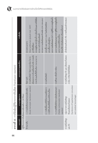 แนวทางการวินิจฉัยและการรักษาโรคโลหิตจางธาลัสซีเมีย
86
ตารางที่15การวินิจฉัยปฏิกิริยาจากการรับเลือด(Transfusionreaction)
	อาการน�ำ	ภาวะ/กลุ่มอาการ	อาการ/อาการแสดงอื่นๆ	การสืบค้น
ปฏิกิริยาจากการรับเลือดแบบเฉียบพลัน(<24ชั่วโมง)
ไข้หนาวสั่น	1.ภาวะเม็ดเลือดแดงแตกแบบเฉียบพลัน	ปัสสาวะด�ำ	ตรวจสอบเอกสาร
	(Acutehemolytictransfusionreaction)	ความดันโลหิตต�่ำปัสสาวะออกน้อยไตวาย	Directantihumanglobulintest(DAT)
		เลือดออกจากบริเวณที่แทงน�้ำเกลือปวดหลัง	ดูว่าซีรั่มมีสีแดง
		ปวดบริเวณเส้นที่ได้รับเลือดกระวนกระวาย	ตรวจหมู่เลือดABOผู้ป่วยซ�้ำจากเลือดทั้งก่อนและหลังให้เลือด
			ตรวจการเข้ากันได้ของเลือดซ�้ำ
			ตรวจหาภาวะเม็ดเลือดแตกถ้าสงสัย(LDH,bilirubin)
	2.การติดเชื้อแบคทีเรียในกระแสเลือดจาก	ความดันโลหิตต�่ำ	เพาะเชื้อและGram’sstainในผลิตภัณฑ์เลือด
	การได้รับเลือดที่มีเชื้อแบคทีเรียปนเปื้อน		เพาะเชื้อจากเลือดผู้ป่วย
			แยกภาวะเม็ดเลือดแตก(DATการดูสีซีรั่มตรวจหมู่เลือดซ�้ำ)
	3.ภาวะไข้ที่ไม่ได้เกิดจากเม็ดเลือดแดงแตก	ปวดศีรษะคลื่นไส้อาเจียน	แยกภาวะเม็ดเลือดแดงแตก(DATดูสีซีรั่มตรวจหมู่เลือดซ�้ำ)
	(Febrilenonhemolylictransfusion		แยกภาวะแบคทีเรียปนเปื้อน
	reaction)		มีประวัติการรับเลือดบ่อยหรือเคยตั้งครรภ์
ความดันโลหิตสูง	กลุ่มอาการความดันโลหิตสูง	ความดันโลหิตสูงชักและเลือดออกในสมอง	เอ็กซ์เรย์คอมพิวเตอร์หรือภาพคลื่นแม่เหล็กของสมอง
และชัก	ชักและเลือดออกในสมอง	ภายใน2สัปดาห์หลังให้เลือด
	(Syndromeofhypertensionconvulsion
	andcerebralhemorrhage)		
 