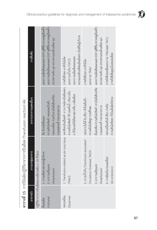 Clinical practice guidelines for diagnosis and management of thalassemia syndromes
87
ตารางที่15การวินิจฉัยปฏิกิริยาจากการรับเลือด(Transfusionreaction)ต่อ
	อาการน�ำ	ภาวะ/กลุ่มอาการ	อาการ/อาการแสดงอื่นๆ	การสืบค้น
ปฏิกิริยาจากการรับเลือดแบบเฉียบพลัน(<24ชั่วโมง)
ผื่นลมพิษ	1.การแพ้พลาสมาของผู้บริจาค	คันผิวหนังผื่นแดง	แยกภาวะเม็ดเลือดแดงแตก(DATดูสีซีรั่มตรวจหมู่เลือดซ�้ำ)
(Urticaria)	2.อาการแพ้รุนแรง	ความดันโลหิตต�่ำหลอดลมบีบตัว	แยกภาวะเม็ดเลือดแดงแตก(DATดูสีซีรั่มตรวจหมู่เลือดซ�้ำ)
	(Anaphylaxis)	(หอบเหนื่อยร่วมกับหายใจมีเสียงหวีด)	ตรวจหาระดับIgAตรวจหาแอนติบอดีต่อIgA
		บวมเฉพาะที่กระวนกระวาย	
หอบเหนื่อย	1.Transfusion-relatedacutelunginjury	ออกซิเจนในเลือดต�่ำภาวการณ์หายใจล้มเหลว	ภาพรังสีปอดเงาหัวใจไม่โต
(Dyspnea)	(TRALI)	ความดันโลหิตต�่ำไข้ปอดคั่งน�้ำเกิดภายใน	แยกภาวะน�้ำเกิน(TACO)
		6ชั่วโมงหลังได้พลาสมาหรือเกล็ดเลือด	แยกภาวะเม็ดเลือดแดงแตก
			ตรวจแอนติบอดีต่อเม็ดเลือดขาวในซีรัมผู้บริจาค
	2.ภาวะน�้ำเกิน(Transfusion-associated	นอนราบไม่ได้ไอเขียวหัวใจเต้นเร็ว	ภาพรังสีปอดเงาหัวใจโต
	CirculatoryOverload,TACO)	ความดันโลหิตสูงปวดศีรษะ	แยกภาวะTRALI
	3.อาการแพ้รุนแรง	ผื่นลมพิษความดันโลหิตต�่ำหายใจมีเสียงหวีด	แยกภาวะเม็ดเลือดแดงแตก(DATดูสีซีรั่มตรวจหมู่เลือดซ�้ำ)
	(Anaphylaxis)	บวมเฉพาะที่กระวนกระวาย	ตรวจหาระดับIgAตรวจหาแอนติบอดีต่อIgA
	4.การมีลมในกระแสเลือด	หอบเหนื่อยทันทีเขียวปวดไอ	ภาพรังสีปอดเพื่อแยกภาวะTRALIและTACO
	(Airembolism)	ความดันโลหิตตกหัวใจเต้นผิดจังหวะ	ภาพรังสีเพื่อดูลมในหลอดเลือด
 