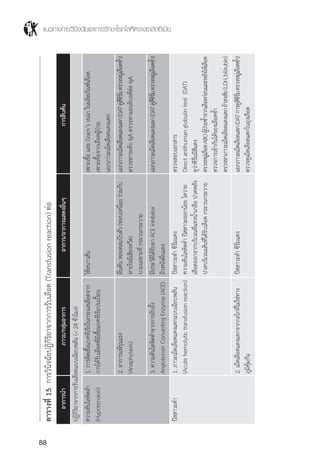 แนวทางการวินิจฉัยและการรักษาโรคโลหิตจางธาลัสซีเมีย
88
ตารางที่15การวินิจฉัยปฏิกิริยาจากการรับเลือด(Transfusionreaction)ต่อ
	อาการน�ำ	ภาวะ/กลุ่มอาการ	อาการ/อาการแสดงอื่นๆ	การสืบค้น
ปฏิกิริยาจากการรับเลือดแบบเฉียบพลัน(<24ชั่วโมง)
ความดันโลหิตต�่ำ	1.การติดเชื้อแบคทีเรียในกระแสเลือดจาก	ไข้หนาวสั่น	เพาะเชื้อและGram’sstainในผลิตภัณฑ์เลือด
(Hypotension)	การได้รับเลือดที่มีเชื้อแบคทีเรียปนเปื้อน		เพาะเชื้อจากเลือดผู้ป่วย
			แยกภาวะเม็ดเลือดแดงแตก
	2.อาการแพ้รุนแรง	ผื่นคันหลอดลมบีบตัว(หอบเหนื่อยร่วมกับ	แยกภาวะเม็ดเลือดแดงแตก(DATดูสีซีรั่มตรวจหมู่เลือดซ�้ำ)
	(Anaphylaxis)	หายใจมีเสียงหวีด)	ตรวจหาระดับIgAตรวจหาแอนติบอดีต่อIgA
		บวมเฉพาะที่กระวนกระวาย	
	3.ความดันโลหิตต�่ำจากการยับยั้ง	มีประวัติได้รับยาACEinhibitor	แยกภาวะเม็ดเลือดแดงแตก(DATดูสีซีรั่มตรวจหมู่เลือดซ�้ำ)
	AngiotensinConvertingEnzyme(ACE)	ผิวหนังผื่นแดง	
ปัสสาวะด�ำ	1.ภาวะเม็ดเลือดแดงแตกแบบเฉียบพลัน	ปัสสาวะด�ำซีรั่มแดง	ตรวจสอบเอกสาร
	(Acutehemolytictransfusionreaction)	ความดันโลหิตต�่ำปัสสาวะออกน้อยไตวาย	Directantihumanglobulintest(DAT)
		เลือดออกจากบริเวณที่แทงน�้ำเกลือปวดหลัง	ดูว่าซีรั่มมีสีแดง
		ปวดบริเวณเส้นที่ได้รับเลือดกระวนกระวาย	ตรวจหมู่เลือดABOผู้ป่วยซ�้ำจากเลือดก่อนและหลังให้เลือด
			ตรวจการเข้ากันได้ของเลือดซ�้ำ
			ตรวจหาภาวะเม็ดเลือดแดงแตกถ้าสงสัย(LDH,bilirubin)
	2.เม็ดเลือดแดงแตกจากกลไกที่ไม่ใช่ทาง	ปัสสาวะด�ำซีรั่มแดง	แยกภาวะเม็ดเลือดแตก(DATการดูสีซีรั่มตรวจหมู่เลือดซ�้ำ)
	ภูมิคุ้มกัน		ตรวจดูเม็ดเลือดแตกในถุงเลือด
 