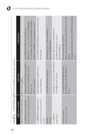 แนวทางการวินิจฉัยและการรักษาโรคโลหิตจางธาลัสซีเมีย
90
ตารางที่16การป้องกันรักษาปฏิกิริยาจากการรับเลือด(Transfusionreaction)
	ปฏิกิริยาจากการรับเลือด	กลไกการเกิด	การป้องกัน/รักษา
ปฏิกิริยาจากการรับเลือดแบบเฉียบพลัน(<24ชั่วโมง):กลไกทางภูมิคุ้มกัน	
ภาวะเม็ดเลือดแดงแตกแบบเฉียบพลัน	เม็ดเลือดแดงเข้ากันไม่ได้เม็ดเลือดแดงของผู้บริจาค	หยุดการให้เลือดทันทีให้น�้ำเกลือและยาขับปัสสาวะ
(Acutehemolytictransfusionreaction)	ถูกท�ำลายด้วยแอนติบอดีของผู้ป่วยส่วนใหญ่	ให้ปัสสาวะออก>1ml/kg/hrยาแก้ปวด(อาจต้องใช้มอร์ฟีน)
	เป็นระบบABO	ถ้าความดันโลหิตตกให้โดปามีนขนาดต�่ำเพื่อเพิ่มความดันโลหิต
	(ABOincompatibility)	ถ้ามีเลือดออกให้เกล็ดเลือดCryoprecipitateและพลาสมา
ภาวะไข้ที่ไม่ได้เกิดจากเม็ดเลือดแดงแตก	แอนติบอดีต่อเม็ดเลือดขาวของผู้บริจาคและ	ป้องกันโดยใช้ผลิตภัณฑ์เลือดที่มีเม็ดเลือดขาวน้อยรักษาด้วยยาลดไข้
(Febrilenon-hemolylictransfusion	cytokinesที่หลั่งออกมา	(พาราเซตามอล)
reaction)		
ผื่นลมพิษ	แอนติบอดีต่อส่วนพลาสมาของผู้บริจาค	ยาต้านฮิสตามีน(ทางปากหรือทางหลอดเลือดด�ำ)
(Urticaria)		เมื่ออาการดีเริ่มให้เลือดใหม่ช้าๆ
อาการแพ้รุนแรง	แอนติบอดีต่อIgA,haptoglobinหรือคอมพลีเมนต์	ให้น�้ำเกลืออดรีนาลินเข้ากล้ามหรือหลอดเลือดด�ำ
(Anaphylaxis)	(C4)ของผู้บริจาคและCytokines	ยาต้านฮิสตามีนสเตียรอยด์b2
agonist
		ผลิตภัณฑ์เลือดที่ไม่มีIgA
Transfusion-related	พลาสมาผู้บริจาคมีแอนติบอดีต่อเม็ดเลือดขาว	ให้การรักษาประคับประคองจนหายเอง
acutelunginjury(TRALI)	ผู้ป่วยหรือผู้ป่วยมีแอนติบอดี้ต่อเม็ดเลือดขาว	ถ้าผู้บริจาคมีแอนติบอดีต่อเม็ดเลือดขาวไม่ควรให้บริจาคพลาสมาหรือ
	ผู้บริจาค	เกล็ดเลือด
		ถ้าผู้ป่วยมีแอนติบอดี้ต่อเม็ดเลือดขาวผู้บริจาคให้ใช้เลือดที่กรองเม็ดเลือด
		ขาวออก
 