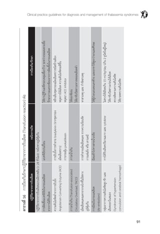 Clinical practice guidelines for diagnosis and management of thalassemia syndromes
91
ตารางที่16การป้องกันรักษาปฏิกิริยาจากการรับเลือด(Transfusionreaction)ต่อ
	ปฏิกิริยาจากการรับเลือด	กลไกการเกิด	การป้องกัน/รักษา
ปฏิกิริยาจากการรับเลือดแบบเฉียบพลัน(<24ชั่วโมง):กลไกทางภูมิคุ้มกัน	
การติดเชื้อแบคทีเรียในกระแสเลือด	แบคทีเรียปนเปื้อน	ให้ยาปฏิชีวนะที่ครอบคลุมเชื้อกว้างระหว่างรอผลเพาะเชื้อ
จากการได้รับเลือด		รักษาภาวะแทรกซ้อนจากการติดเชื้อในกระแสเลือด
ความดันโลหิตต�่ำจากการยับยั้ง	การยับยั้งการท�ำลายbradykinin(จากชุดกรอง	หลีกเลี่ยงชุดกรองเม็ดเลือดขาวชนิดข้างเตียง
AngiotensinConvertingEnzyme(ACE)	เม็ดเลือดขาว)	หยุดการให้เลือดความดันโลหิตจะดีขึ้น
	การกระตุ้นprekallikrein	หยุดยาACEinhibitor
ภาวะน�้ำเกิน(Transfusion-associated	ภาวะน�้ำเกิน	ให้ออกซิเจน
CirculatoryOverload,TACO)		ให้ยาขับปัสสาวะทางหลอดเลือดด�ำ
เม็ดเลือดแดงแตกจากกลไกที่ไม่ใช่ทาง	การท�ำลายเม็ดเลือดแดงจากความร้อนจัด	หาสาเหตุและก�ำจัดสาเหตุ
ภูมิคุ้มกัน	การแช่แข็งหรือสารเคมี	
การมีลมในกระแสเลือด	มีลมเข้าไปทางสายน�้ำเกลือ	ให้ผู้ป่วยนอนตะแคงซ้ายและยกขาให้สูงกว่าอกและศีรษะ
(Airembolism)	
กลุ่มอาการความดันโลหิตสูงชักและ	การได้รับเลือดปริมาณมากและcytokine	ไม่ควรให้เลือดเกิน15ml/kg/day(เกิน2ยูนิตในผู้ใหญ่)
เลือดออกในสมอง		ให้ยาขับปัสสาวะก่อนให้เลือด
(Syndromeofhypertension		ตรวจติดตามความดันโลหิต
convulsionandcerebralhemorrhage)		ให้ยาลดความดันโลหิต
 