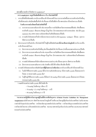 ตารางที่ 4 เกณฑ์การวินิจฉัยภาวะ anaphylaxis*
ภาวะ anaphylaxis จะถูกวินิจฉัยเมื่อมีอาการ 1 ใน 3 ข้อ ดังต่อไปนี้
1. อาการที่เกิดขึ้นเฉียบพลัน (ภายในเวลาเป็นนาที หรือหลายชั่วโมง) อาการอาจเกิดขึ้นทางระบบผิวหนังหรือเยื่อบุ
หรือทั้งสองอย่าง เช่นมีลมพิษขึ้นทั่วตัว คัน ผื่นแดง หรือมีริมฝีปาก ลิ้น เพดานอ่อน หรือหนังตาบวม เป็นต้น
ร่วมกับ อาการอย่างน้อยหนึ่งอย่างดังต่อไปนี้
1.1. อาการทางระบบทางเดินหายใจ เช่น หอบเหนื่อย หายใจมีเสียงหวีดจากหลอดลมที่ตีบตัน เสียงฮื้ดตอน
หายใจเข้า (stridor) เสียงแหบ คัดจมูก น้ามูกไหล มีการลดลงของการทางานของปอด เช่น มีค่า peak
expiratory flow (PEF) ลดลง ระดับออกซิเจนในเส้นเลือดลดลง เป็นต้น
1.2. ความดันโลหิตลดลงหรือมีการล้มเหลวของระบบต่างๆ เช่น hypotonia (collapse) เป็นลม อุจจาระ
ปัสสาวะราด เป็นต้น
2. มีอาการมากกว่าหรือเท่ากับ 2 ข้อ ดังต่อไปนี้ ในผู้ป่วยที่สัมผัสกับสารที่น่าจะเป็นสารก่อภูมิแพ้ (ภายในเวลาเป็น
นาที หรือหลายชั่วโมง)
2.1. มีอาการทางระบบผิวหนังหรือเยื่อบุเช่น ผื่นลมพิษทั่วตัว คัน ผื่นแดง ปากลิ้นและเพดานอ่อนบวม เป็นต้น
2.2. มีอาการทางระบบทางเดินหายใจ เช่น หอบเหนื่อย หายใจมีเสียงหวีดจากหลอดลมที่ตีบตัน เสียงฮื้ดตอน
หายใจเข้า (stridor) เสียงแหบ คัดจมูก น้ามูกไหล มีการลดลงของ PEF ระดับออกซิเจนในเลือดลดลง
เป็นต้น
2.3. ความดันโลหิตลดลงหรือมีการล้มเหลวของระบบต่างๆ เช่น เป็นลม อุจจาระ ปัสสาวะราด เป็นต้น
2.4. มีอาการทางระบบทางเดินอาหาร เช่น ปวดท้อง คลื่นไส้ อาเจียน ท้องเสีย เป็นต้น
3. ความดันโลหิตลดลงหลังจากสัมผัสกับสารที่ผู้ป่ วยทราบว่าแพ้มาก่อน (ภายในเวลาเป็นนาที หรือหลายชั่วโมง)
3.1. ในเด็กให้ถือเอาความดัน systolic ที่ต่ากว่าความดันปกติตามอายุ หรือความดัน systolic ที่ลดลงมากกว่า
ร้อยละ 30 ของความดัน systolic เดิม*
3.2. ในผู้ใหญ่ให้ถือเอาความดัน systolic ที่น้อยกว่า 90 mmHg หรือความดัน systolic ที่ลดลงมากกว่าร้อยละ
30 ของความดัน systolic เดิม
* เกณท์กาหนดค่าความดัน systolic ที่ต่าในเด็ก คือ
< 70 mmHg ในเด็กอายุ1 เดือน-1 ปี
< 70 mmHg + (2 x อายุ) ในเด็กอายุ1 – 10 ปี
< 90 mmHg ในเด็กอายุ11-17 ปี
*แนวทางเวชปฏิบัติสาหรับการดูแลผู้ป่ วยที่มีการแพ้ชนิดรุนแรง (Clinical Practice Guidelines for Management
Anaphylaxis) ฉบับปี พ.ศ.2551 จัดทาโดย สมาคมโรคภูมิแพ้โรคหืด และวิทยาภูมิคุ้มกันแห่งประเทศไทย ร่วมกับ สมาคม
เวชบาบัดวิกฤตแห่งประเทศไทย ราชวิทยาลัยอายุรแพทย์แห่งประเทศไทย ราชวิทยาลัยกุมารแพทย์แห่งประเทศไทย
ราชวิทยาลัยโสต ศอ นาสิกแพทย์แห่งประเทศไทย สมาคมเวชศาสตร์ฉุกเฉินแห่งประเทศไทย และสมาคมเวชศาสตร์
ครอบครัวแห่งประเทศไทย
 