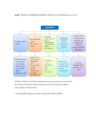 แผนภูมิ3 ขั้นตอนในการสืบค้นผู้ป่วยโรคลมพิษเรื้อรัง (ดัดแปลงจากเอกสารอ้างอิงหมายเลข (5) และ (6))
หมายเหตุ NSAIDs, non-steroidal anti-inflammatory drugs; SLE, systemic lupus erythematosus;
SPT, skin prick testing; ESR, erythrocyte sedimentation rate; ANA, antinuclear antibodies;
ASST, autologous serum skin testing
* ควรซักประวัติสิ่งกระตุ้นทางกายภาพ เช่น การขัดนวดตัว อบไอน้า และไอร้อน
 