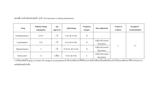 ตารางที่ 5 ยาต้านฮิสตามีนชนิดที่ 1 รุ่นที่ 1 (First-generation or sedating antihistamines)
Drug
Pediatric dosage
(mg/Kg/day)
Age
approved
Adult dosage
Pregnancy
category
Dose adjustment
Grades of
evidence
Strength of
recommendation
Chlorpheniramine* 0.35-2 1 ปี 4 มก. ทุก 4-6 ชม. B -
4 C*
Cyproheptadine 0.25 2 ปี 4 มก. ทุก 6-8 ชม. B
กรณีการทางานของ
ตับบกพร่อง
Diphenhydramine 5 2 ปี 25-50 มก. ทุก 4-6 ชม. B
กรณีการทางานของ
ตับบกพร่อง
Hydroxyzine* 1-2 6 เดือน 10 มก. ทุก 6 ชม. C
กรณีการทางานของ
ตับบกพร่อง
* ยาทั้งสองชนิดนี้ มี grades of evidence และ strength of recommendation ต่า เนื่องจากเป็นยาเก่าที่ใช้กันมานาน จึงมีการศึกษาเปรียบเทียบน้อย อย่างไรก็ตามอาจพิจารณาใช้ในการรักษาภาวะ
ลมพิษเฉียบพลันในเด็ก
 