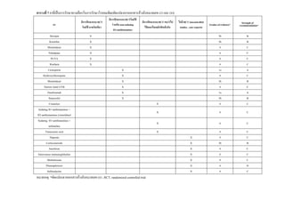 ตารางที่ 7 ยาที่เป็นการรักษาทางเลือกในการรักษาโรคลมพิษ(ดัดแปลงจากเอกสารอ้างอิงหมายเลข (2) และ (8))
ยา
มีการศึกษาแบบ RCT
โดยใช้ ยาชนิดเดียว
มีการศึกษาแบบ RCTโดยใช้
ร่วมกับ non-sedating
H1-antihistamines
มีการศึกษาแบบ RCT พบว่าไม่
ได้ผลหรือผลยังขัดแย้งกัน
ไม่มี RCT (uncontrolled
studies , case reports)
Grades of evidence* Strength of
recommendation*
Doxepin X 3b B
Ketotifen X 3b B
Montelukast X 4 C
Nifedipine X 4 C
PUVA X 4 C
Warfarin X 4 C
Ciclosporin X 1a A
Hydroxychloroquine X 4 C
Montelukast X 3b B
Narrow band UVB X 4 C
Omalizumab X 1a A
Stanozolol X 3b B
Cromolyn X 4 C
Sedating H1-antihistamines +
H2-antihistamines (cimetidine)
X 4 C
Sedating H1-antihistamines +
terbutaline
X 4 C
Tranexamic acid X 4 C
Dapsone X 4 C
Corticosteroids X 3b B
Interferon X 4 C
Intravenous immunoglobulins X 4 C
Methotrexate X 4 C
Plasmapheresis X 4 D
Sulfasalazine X 4 C
หมายเหตุ *ดัดแปลงจากเอกสารอ้างอิงหมายเลข (8) ; RCT, randomized controlled trial
 