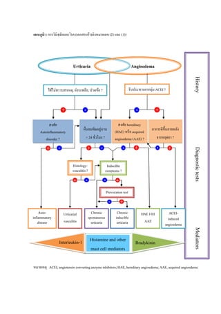 แผนภูมิ 1 การวินิจฉัยแยกโรค (เอกสารอ้างอิงหมายเลข (2) และ (3))
หมายเหตุ ACEI, angiotensin converting enzyme inhibitors; HAE, hereditary angioedema; AAE, acquired angioedema
Histamine and other
mast cell mediators
Urticaria Angioedema
++ -
รับประทานยากลุ่ม ACEI ?
+-
+ - + - +- - +
+ - +
+-
Chronic
inducible
urticaria
HAE I-III
AAE
Chronic
spontaneous
urticaria
Urticarial
vasculitis
Auto-
inflammatory
disease
HistoryDiagnostictestsMediators
ACEI-
induced
angioedema
Interleukin-1 Bradykinin
ไข้ไม่ทราบสาเหตุ, อ่อนเพลีย, ปวดข้อ ?
ผื่นลมพิษอยู่นาน
> 24 ชั่วโมง ?
สงสัย hereditary
(HAE) หรือ acquired
angioedema (AAE) ?
อาการดีขึ้นภายหลัง
จากหยุดยา ?
Provocation test
Inducible
symptoms ?
-
สงสัย
Autoinflammatory
disorder ?
Histology:
vasculitis ?
 