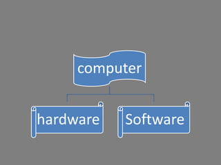 computer
hardware Software
 