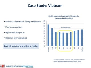 Case Study: Vietnam 
100 
90 
80 
70 
60 
50 
40 
30 
20 
10 
0 
Poorest 
2nd 
3rd 
“missing middle” 
4th 
5th 
6th 
7th 
8th 
9th 
Highest 
Health Insurance Coverage In Vietnam By 
Economic Decile In 2010 
Source: Estimates based on data from the Vietnam 
Living Standards Measurement Survey, 2010. 
• Universal healthcare being introduced 
• Poor enforcement 
• High medicine prices 
• Hospital over-crowding 
BMI View: Most promising in region 
 