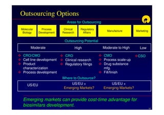 Outsourcing Options
                             Areas for Outsourcing
Molecular     Process      Clinical      Regulatory
                                                        Manufacture       Marketing
 Biology    Development   Research        Affairs


                           Outsourcing Potential
       Moderate                       High            Moderate to High      Low

 CRO/CMO                    CRO                       CMO                  CSO
 Cell line development      Clinical research         Process scale-up
 Product                    Regulatory filings        Drug substance
 characterization                                     mfg.
 Process development                                  Fill/finish
                          Where to Outsource?

    US/EU                      US/EU +                    US/EU +
                           Emerging Markets?          Emerging Markets?


 Emerging markets can provide cost-time advantage for
 biosimilars development.
                                                                                      12
 