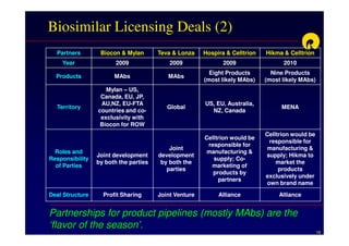 Biosimilar Licensing Deals (2)
  Partners        Biocon & Mylan       Teva & Lonza    Hospira & Celltrion   Hikma & Celltrion
    Year                2009               2009               2009                 2010
                                                         Eight Products        Nine Products
  Products             MAbs               MAbs
                                                       (most likely MAbs)    (most likely MAbs)
                    Mylan – US,
                  Canada, EU, JP,
                  AU,NZ, EU-FTA                        US, EU, Australia,
  Territory                               Global                                   MENA
                 countries and co-                       NZ, Canada
                  exclusivity with
                  Biocon for ROW
                                                                             Celltrion would be
                                                       Celltrion would be
                                                                              responsible for
                                                        responsible for
                                           Joint                             manufacturing &
  Roles and                                            manufacturing &
                 Joint development     development                           supply; Hikma to
Responsibility                                            supply; Co-
                 by both the parties    by both the                              market the
  of Parties                                             marketing of
                                          parties                                 products
                                                          products by
                                                                             exclusively under
                                                            partners
                                                                             own brand name

Deal Structure     Profit Sharing      Joint Venture        Alliance              Alliance


Partnerships for product pipelines (mostly MAbs) are the
‘flavor of the season’.
                                                                                                  16
 