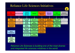 Reliance Life Sciences Initiatives
                                      Clinical
     Bio-                                                             Regenerative    Molecular          Plant      Industrial
                Pharmaceuticals      Research           Biofuels
pharmaceuticals                                                        Medicine       Medicine      Biotechnology Biotechnology
                                     Services



    Plasma                         Pre-clinical                        Embryonic       Molecular     Plant Tissue
                     API                              Agronomy                                                      Biopolymers
    Proteins                         Studies                           Stem Cells     Diagnostics      Culture
                                     BA/BE              Farm          Hematopoietic                 Plant Metabolic
   Biosimilars   Formulations                                                          Genetics                     Biochemicals
                                     Studies          Advocacy         Stem Cells                    Engineering
  Monoclonal                         Phase 1        Plant Metabolic      Ocular        Predictive      Plant
  Antibodies                         Studies         Engineering       Stem Cells     Diagnostics     Products
                                   Phase 2/3/4       Plant Tissue       Skin and
                                    Studies            Culture        Tissue Engg.

    Novel                           Data Mgmt.                         Cord Blood
                                                     Enzymology        Repository
 Therapeutics                     & Biostatistics
                                                        Trans-
                                   QTc Studies
                                                     Esterification

     Fusion
    Proteins
    siRNA
   Molecules



      Reliance Life Sciences is building one of the most diverse
      and integrated life sciences initiatives in the world.
                                                                                                                                   19
 