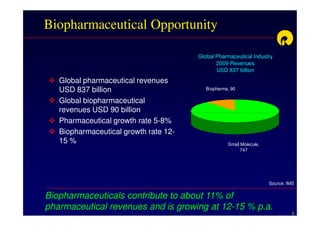 Biopharmaceutical Opportunity

                                       Global Pharmaceutical Industry
                                              2009 Revenues
                                              USD 837 billion

   Global pharmaceutical revenues
   USD 837 billion                        Biopharma, 90

   Global biopharmaceutical
   revenues USD 90 billion
   Pharmaceutical growth rate 5-8%
   Biopharmaceutical growth rate 12-
   15 %                                            Small Molecule,
                                                        747




                                                                     Source: IMS

Biopharmaceuticals contribute to about 11% of
pharmaceutical revenues and is growing at 12-15 % p.a.
                                                                               3
 