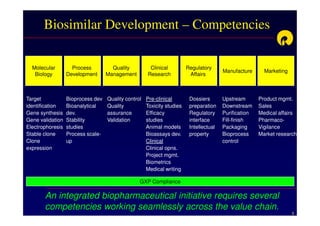 Biosimilar Development – Competencies

  Molecular         Process          Quality          Clinical          Regulatory
                                                                                        Manufacture      Marketing
   Biology        Development      Management        Research            Affairs



Target            Bioprocess dev   Quality control   Pre-clinical        Dossiers       Upstream       Product mgmt.
identification    Bioanalytical    Quality           Toxicity studies    preparation    Downstream     Sales
Gene synthesis    dev.             assurance         Efficacy            Regulatory     Purification   Medical affairs
Gene validation   Stability        Validation        studies             interface      Fill-finish    Pharmaco-
Electrophoresis   studies                            Animal models       Intellectual   Packaging      Vigilance
Stable clone      Process scale-                     Bioassays dev.      property       Bioprocess     Market research
Clone             up                                 Clinical                           control
expression                                           Clinical opns.
                                                     Project mgmt.
                                                     Biometrics
                                                     Medical writing

                                                 GXP Compliance

       An integrated biopharmaceutical initiative requires several
       competencies working seamlessly across the value chain.
                                                                                                                     5
 