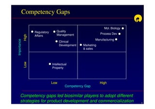 Competency Gaps

                                                                   Mol. Biology
                    Regulatory      Quality
                                    Management                   Process Dev
                    Affairs
             High



                                                             Manufacturing
Importance




                                       Clinical
                                       Development   Marketing
                                                     & sales
             Low




                                 Intellectual
                                 Property




                                 Low                             High
                                           Competency Gap


      Competency gaps led biosimilar players to adopt different
      strategies for product development and commercialization                    9
 