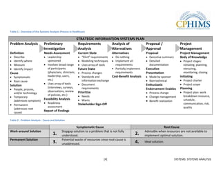 Table 1 - Overview of the Systems Analysis Process in Healthcare

                                                        STRATEGIC INFORMATION SYSTEMS PLAN
Problem Analysis             Preliminary                 Requirements     Analysis of      Proposal /                               Project
                             Investigation               Analysis         Alternatives     Approval                                 Management
Definition                   Needs Assessment             Current State          Alternatives             Proposal                  Project Management
   Describe                    Leadership                  “Elicit” requirements   Do nothing               Executive summary       Body of Knowledge
   Identify where              sponsored                   Modeling techniques     Implement all            Detailed                  Project stages:
   Measure                     Involves broad range        Uses array of tools     requirements             documentation             initiating, planning,
   Identify impact             of participants          Future State               Partially implement    Executive                   executing,
Cause                          (physicians, clinicians,    Process changes         requirements           Presentation                monitoring, closing
   Symptomatic                 leadership, users,          Standards and         Cost-Benefit Analysis      Made by sponsor         Initiating
                               etc.)                       information exchange                             Non-technical             Project charter
   Root cause
                               Uses array of tools         Document                                       Enthusiastic                Project scope
Solution
                               (interviews, surveys,       requirements                                   Endorsement Enables       Planning
   People, process,
                               observations, review Prioritize                                                                        Project plan: work
   and/or technology                                                                                        Process change
                               of policies, etc.)          Needs                                                                      breakdown resource,
   Temporary                                                                                                Change management
                             Feasibility Analysis          Wants                                                                      schedule,
   (addresses symptom)                                                                                      Benefit realization
                               Readiness                Stakeholder Sign-Off                                                          communication, risk,
   Permanent
                               assessment                                                                                             quality
   (addresses root
                             Report of Findings
   cause)

Table 2 - Problem Analysis - Cause and Solution

                                                       Symptomatic Cause                                              Root Cause
Work-around Solution                        Stopgap solution to a problem that is not fully              Advisable when resources are not available to
                                    1.      understood.                                          2.      implement optimal solution.
Permanent Solution                          Potential waste of resources since root cause is
                                    3.      unaddressed.                                         4.      Ideal solution.




                                                                           [4]                                                  SYSTEMS: SYSTEMS ANALYSIS
 