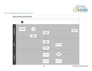 Figure 3 - Activity Diagram: High Level Flow of Practice Visit


                  High-Level Flow of Practice Visit




                                   Patient Appears at
                    Receptionist




                                                           New Patient   No
                                       Front Desk
                                                                                                                    Schedules Follow-
                                                                                                                        Up Visit
                                                                                History Form
                                                              Yes                Completed


                                                          History Form
                                                           Completed




                                                                                Documents
                                                                                Complaint
                    Nurse




                                                                                                 Educates Patient


                                                                               Takes Ht, Wt,
                                                                                  Vitals
                                                                                                       Yes
                                                                                                                           No




                                                                                                    Education
                                                                               Reviews Chart         Ordered
                    Physician




                                                                              Examines Patient    Writes Orders




                                                                              [6]                                     SYSTEMS: SYSTEMS ANALYSIS
 