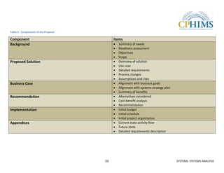 Table 6 - Components of the Proposal

Component                                    Items
Background                                     Summary of needs
                                               Readiness assessment
                                               Objectives
                                               Scope
Proposed Solution                              Overview of solution
                                               Use case
                                               Detailed requirements
                                               Process changes
                                               Assumptions and risks
Business Case                                  Alignment with business goals
                                               Alignment with systems strategy plan
                                               Summary of benefits
Recommendation                                 Alternatives considered
                                               Cost-benefit analysis
                                               Recommendation
Implementation                                 Initial budget
                                               Initial schedule
                                               Initial project organization
Appendices                                     Current state activity flow
                                               Future state
                                               Detailed requirements description




                                       [9]                                            SYSTEMS: SYSTEMS ANALYSIS
 
