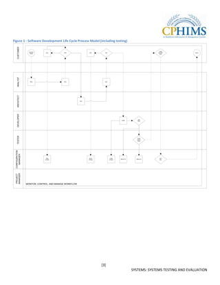 Figure 1 - Software Development Life Cycle Process Model (including testing)
    CUSTOMER




                                                                                                               USER
                   Business
                               DOC          APP                DOC       APP                                  ACCEPT             DELIV
                    Needs
                                                                                                               TEST
    ANALYST




                    REQ                     DOC                          DOC
    ARCHITECT




                                                         DES
    DEVELOPER




                                                                                                    UNIT
                                                                                        CODE
                                                                                                    TEST
    TESTER




                                                                                                     FUNC
                                                                                                    INTEG
                                                                                                     TEST
 CONFIGURATION
   MANAGER




                                REQ                            ARCH            CODE                            APP
                                                                                       RESULTS     RESULTS
                               STORE                           STORE           STORE                           REL
 MANAGER
 PROJECT




                 MONITOR, CONTROL, AND MANAGE WORKFLOW




                                                                       [3]
                                                                                                 SYSTEMS: SYSTEMS TESTING AND EVALUATION
 