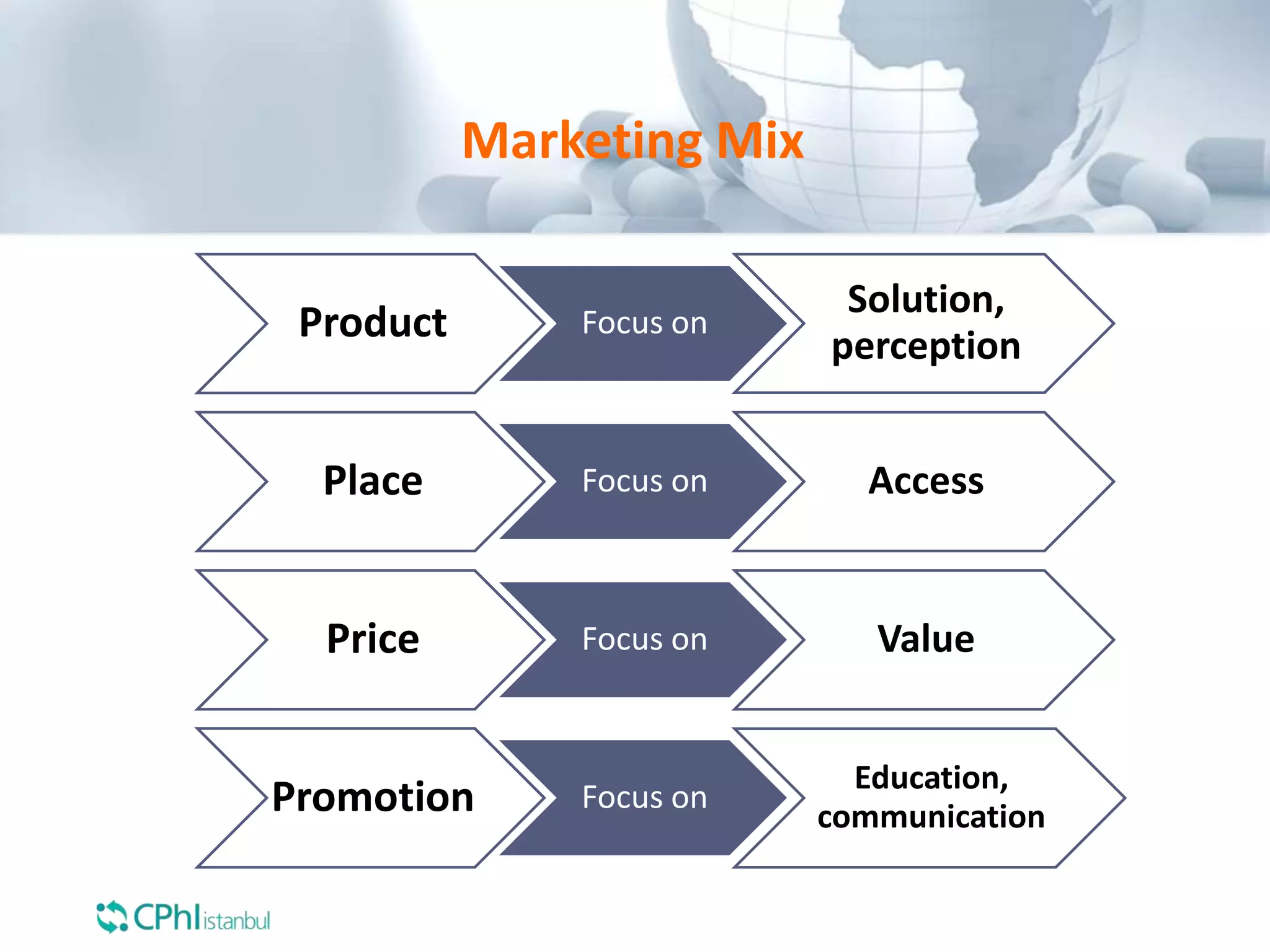 Product Focus on
Place Focus on
Price Focus on
Promotion Focus on
Marketing Mix
Solution,
perception
Access
Value
Education,
communication
 