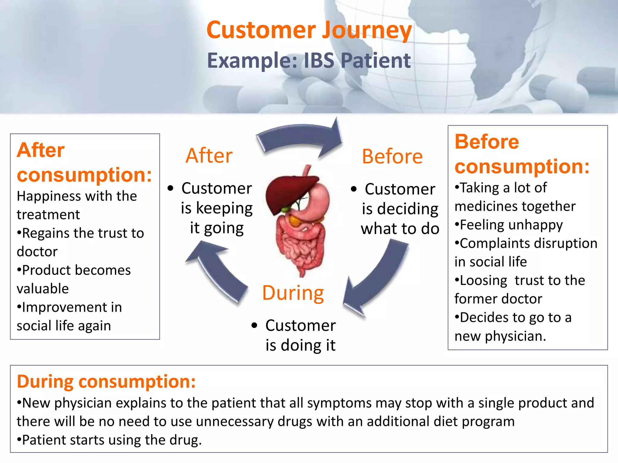 Before
• Customer
is deciding
what to do
During
• Customer
is doing it
After
• Customer
is keeping
it going
Before
consumption:
•Taking a lot of
medicines together
•Feeling unhappy
•Complaints disruption
in social life
•Loosing trust to the
former doctor
•Decides to go to a
new physician.
After
consumption:
Happiness with the
treatment
•Regains the trust to
doctor
•Product becomes
valuable
•Improvement in
social life again
During consumption:
•New physician explains to the patient that all symptoms may stop with a single product and
there will be no need to use unnecessary drugs with an additional diet program
•Patient starts using the drug.
Customer Journey
Example: IBS Patient
 