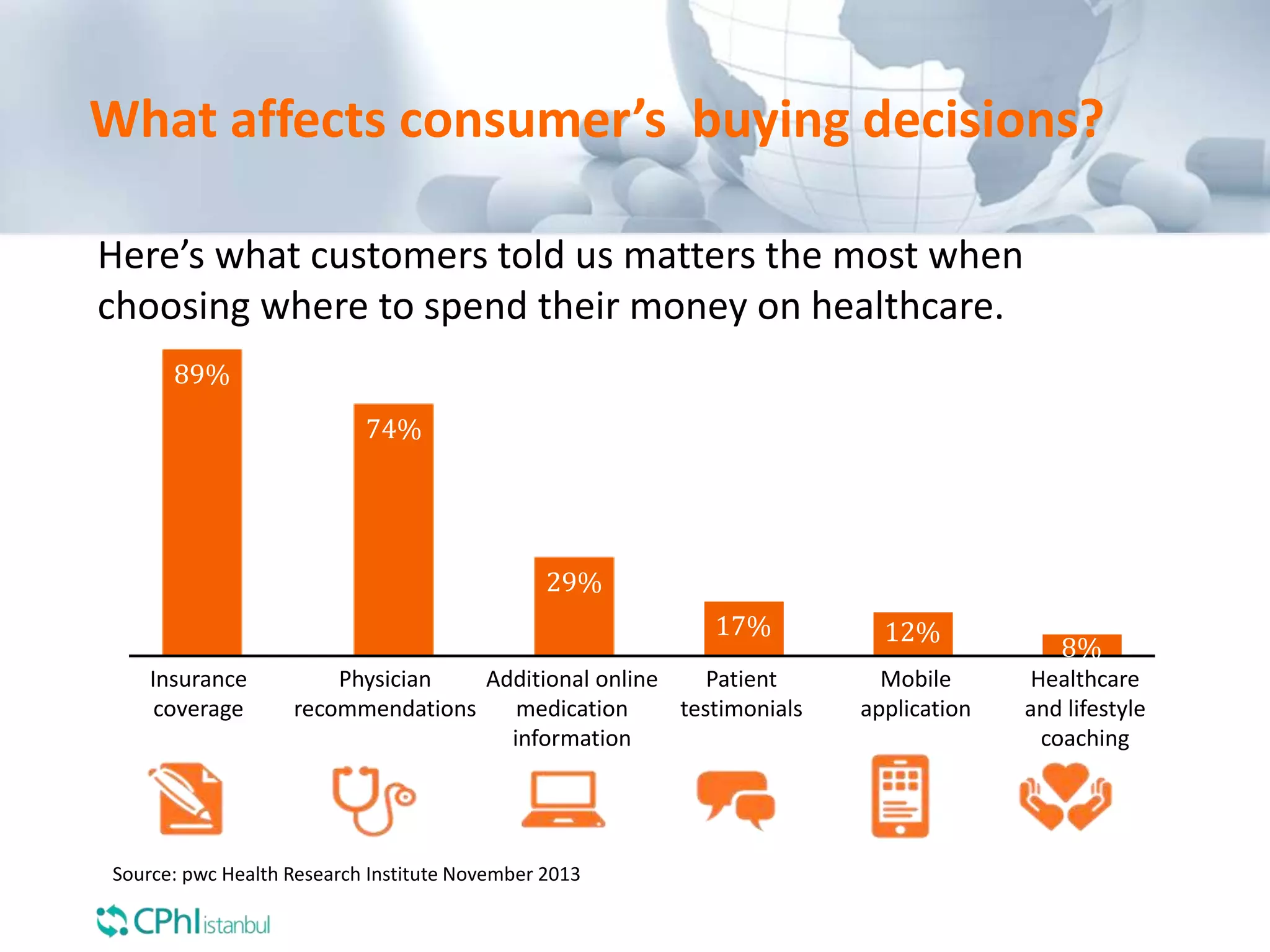 Here’s what customers told us matters the most when
choosing where to spend their money on healthcare.
What affects consumer’s buying decisions?
89%
74%
29%
17% 12%
8%
Insurance
coverage
Physician
recommendations
Additional online
medication
information
Patient
testimonials
Mobile
application
Healthcare
and lifestyle
coaching
Source: pwc Health Research Institute November 2013
 