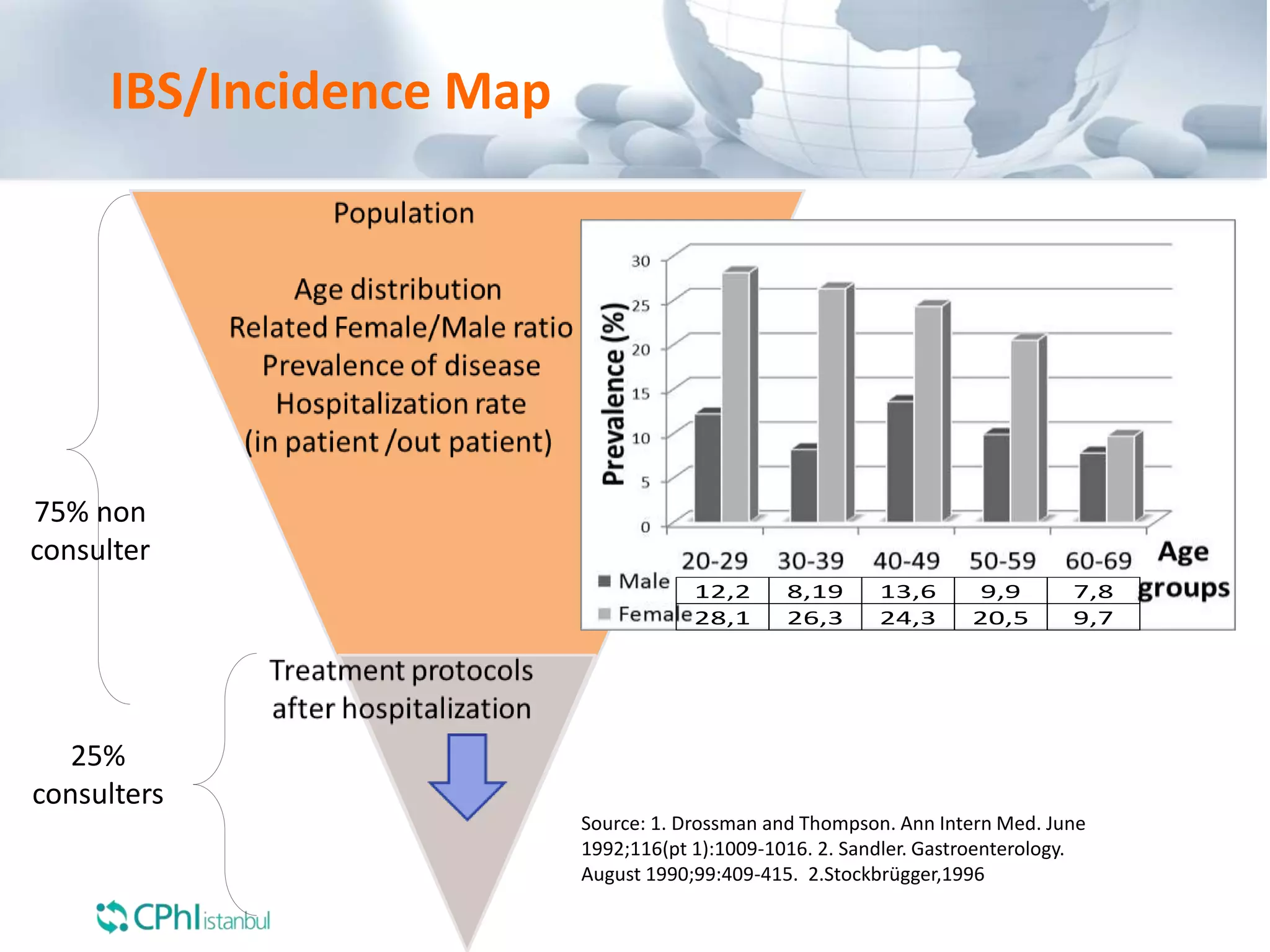 IBS/Incidence Map
12,2 8,19 13,6 9,9 7,8
28,1 26,3 24,3 20,5 9,7
75% non
consulter
25%
consulters
Source: 1. Drossman and Thompson. Ann Intern Med. June
1992;116(pt 1):1009-1016. 2. Sandler. Gastroenterology.
August 1990;99:409-415. 2.Stockbrügger,1996
 