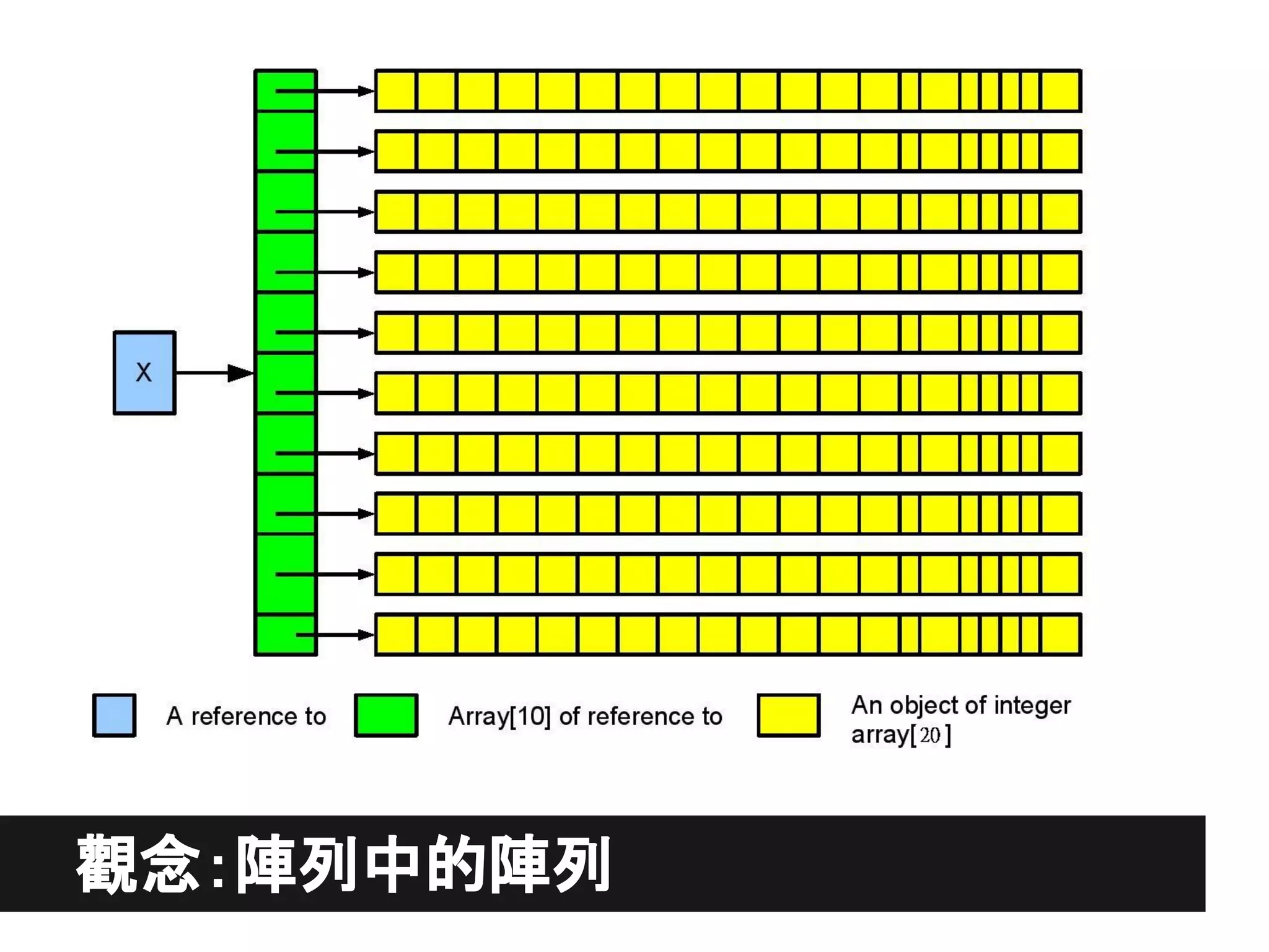 觀念：陣列中的陣列
 