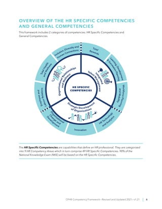 CPHR Competency Framework—Revised and Updated 2021—v1.21 | 6
OVERVIEW OF THE HR SPECIFIC COMPETENCIES
AND GENERAL COMPETEN...